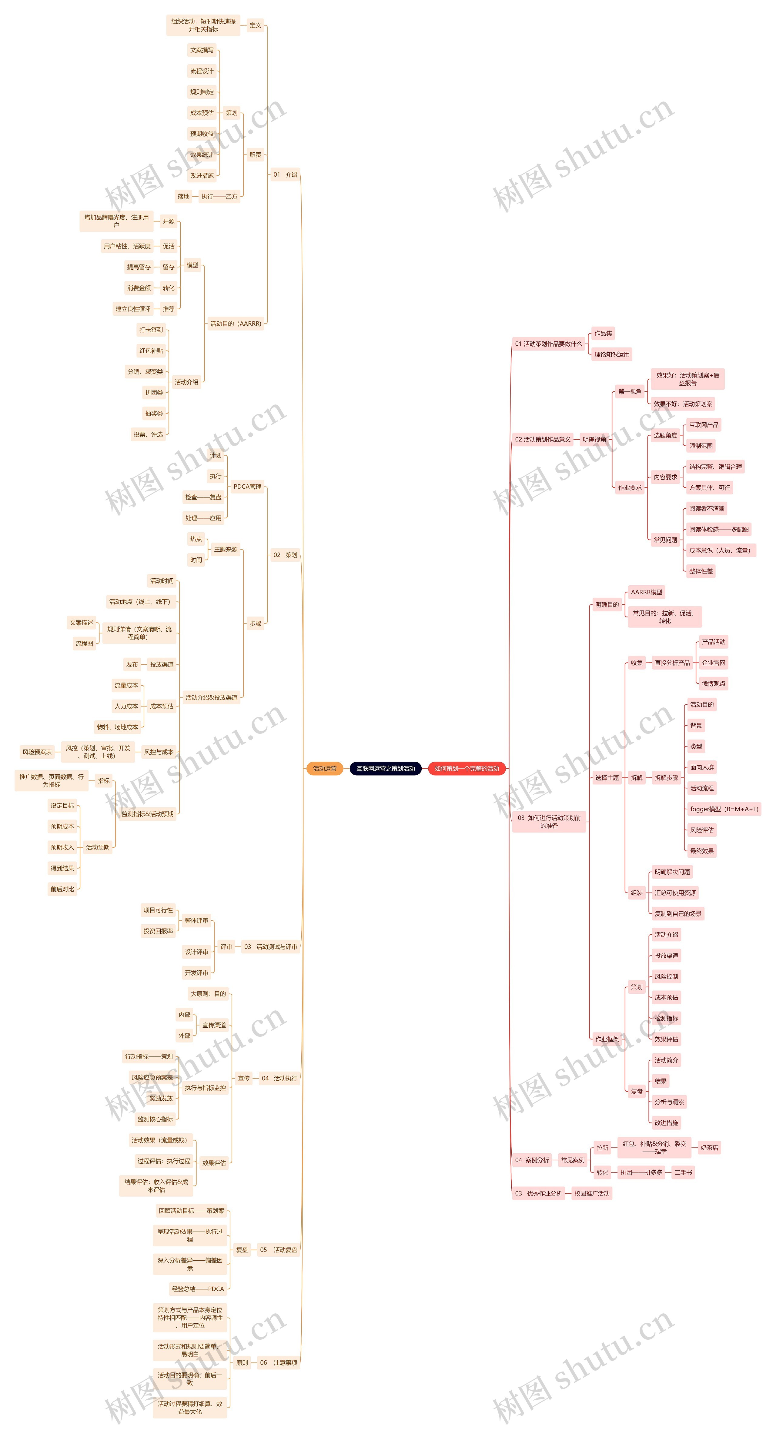 互联网运营之策划活动思维导图