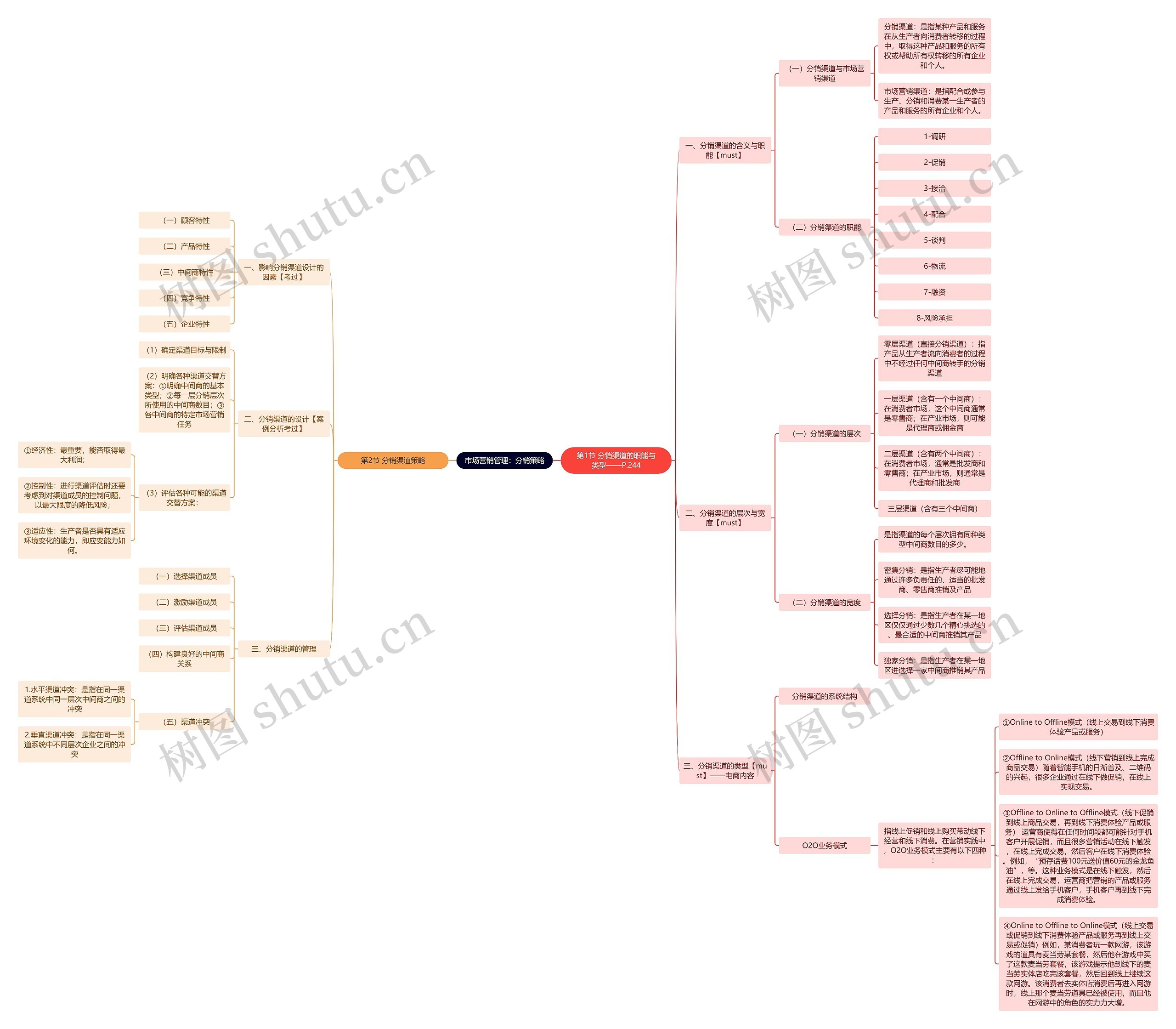 市场营销管理：分销策略思维导图