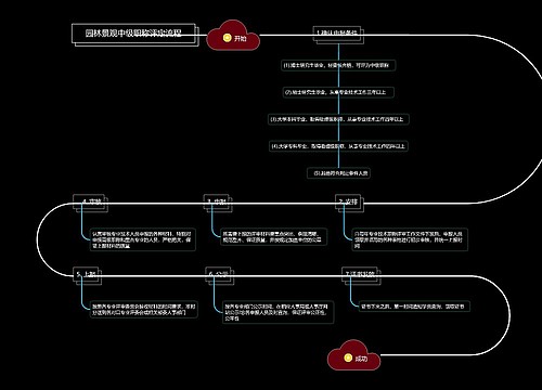 园林景观中级职称评定流程