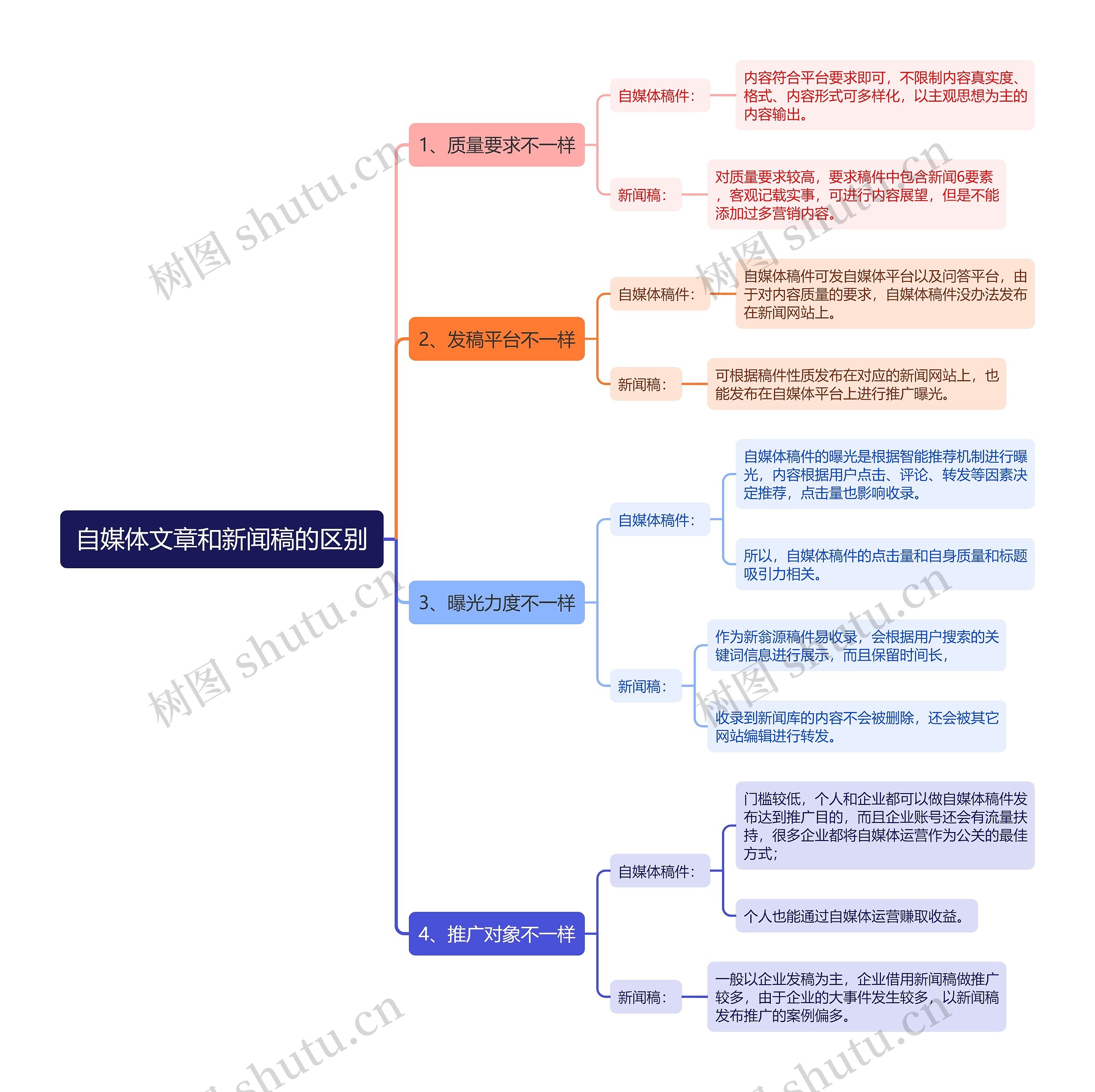 自媒体文章和新闻稿的区别