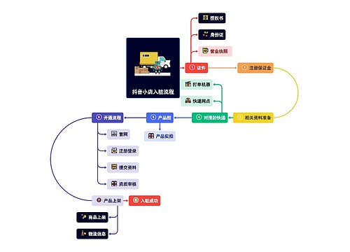 抖音小店入驻流程