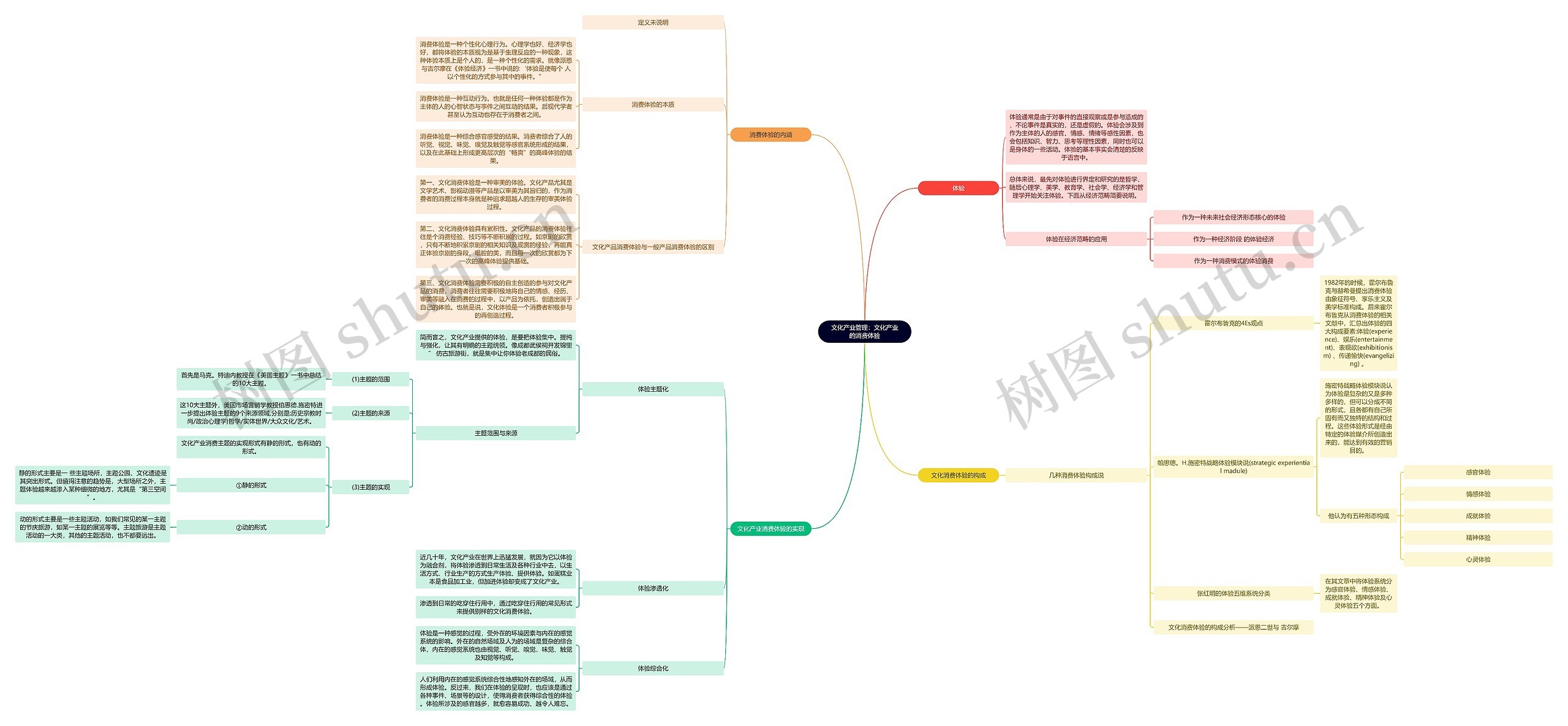 文化产业管理：文化产业的消费体验思维导图