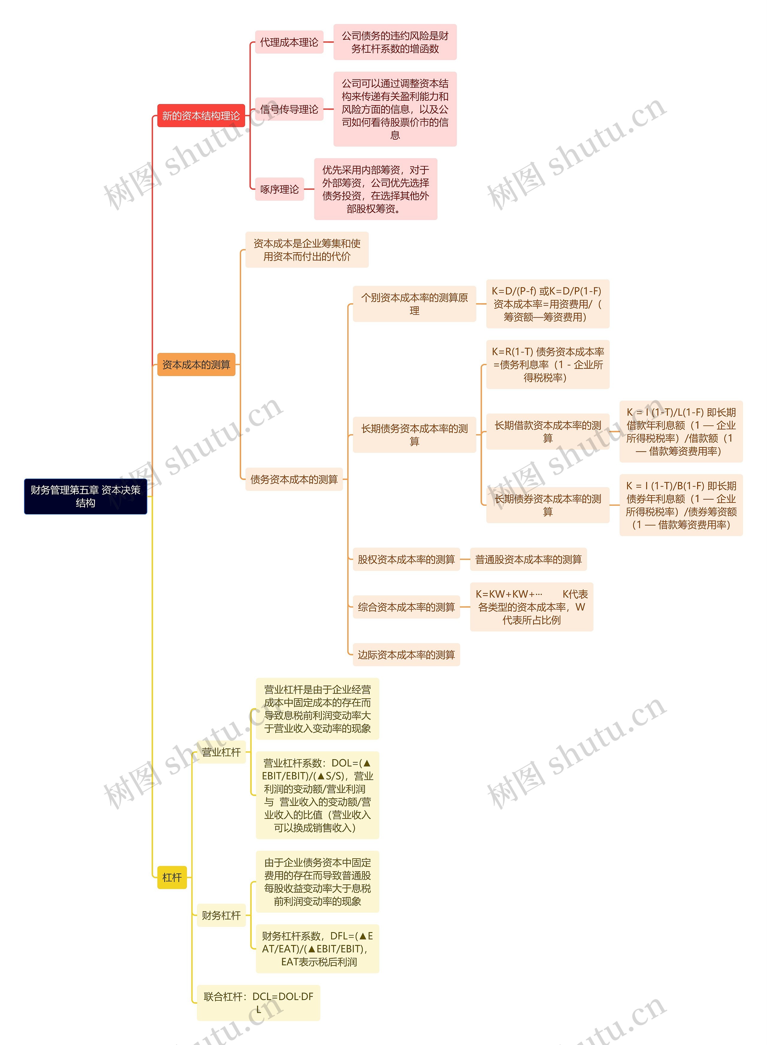 财务管理第五章 资本决策结构