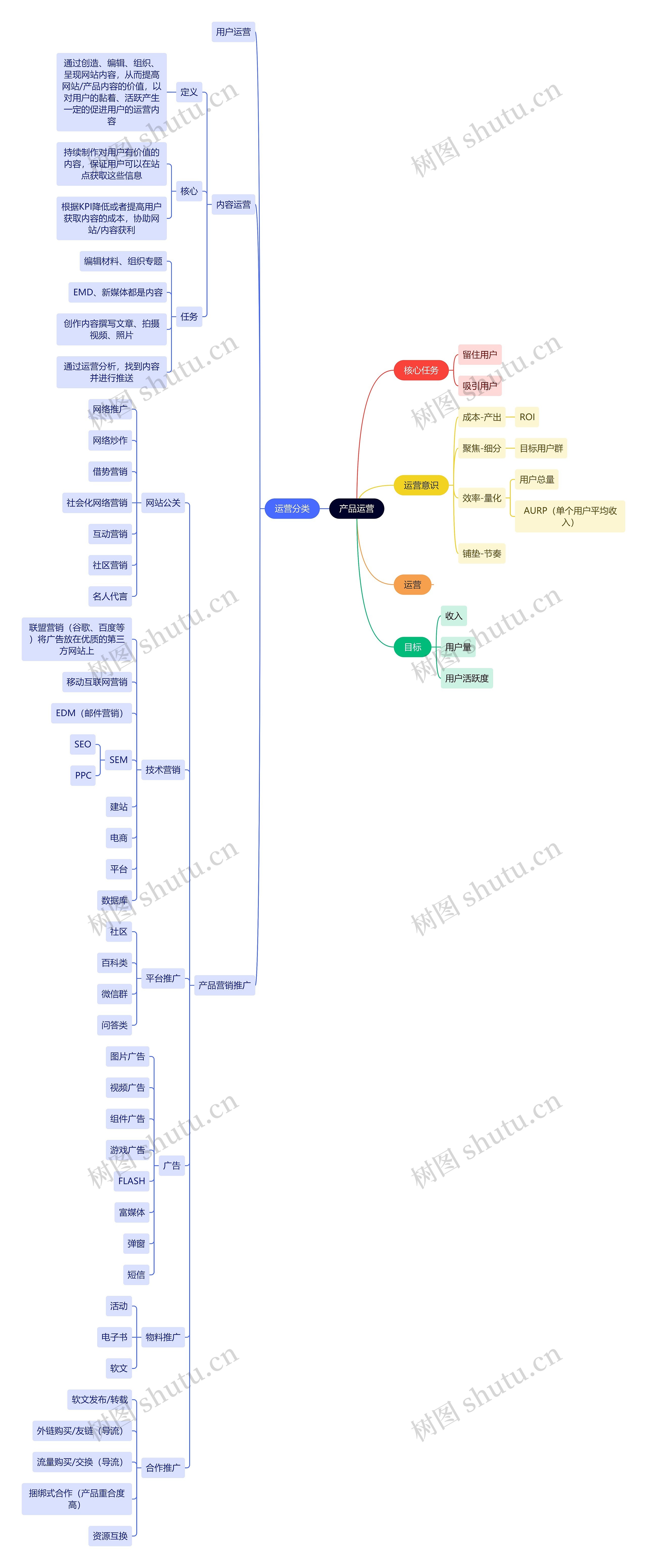 产品运营思维导图