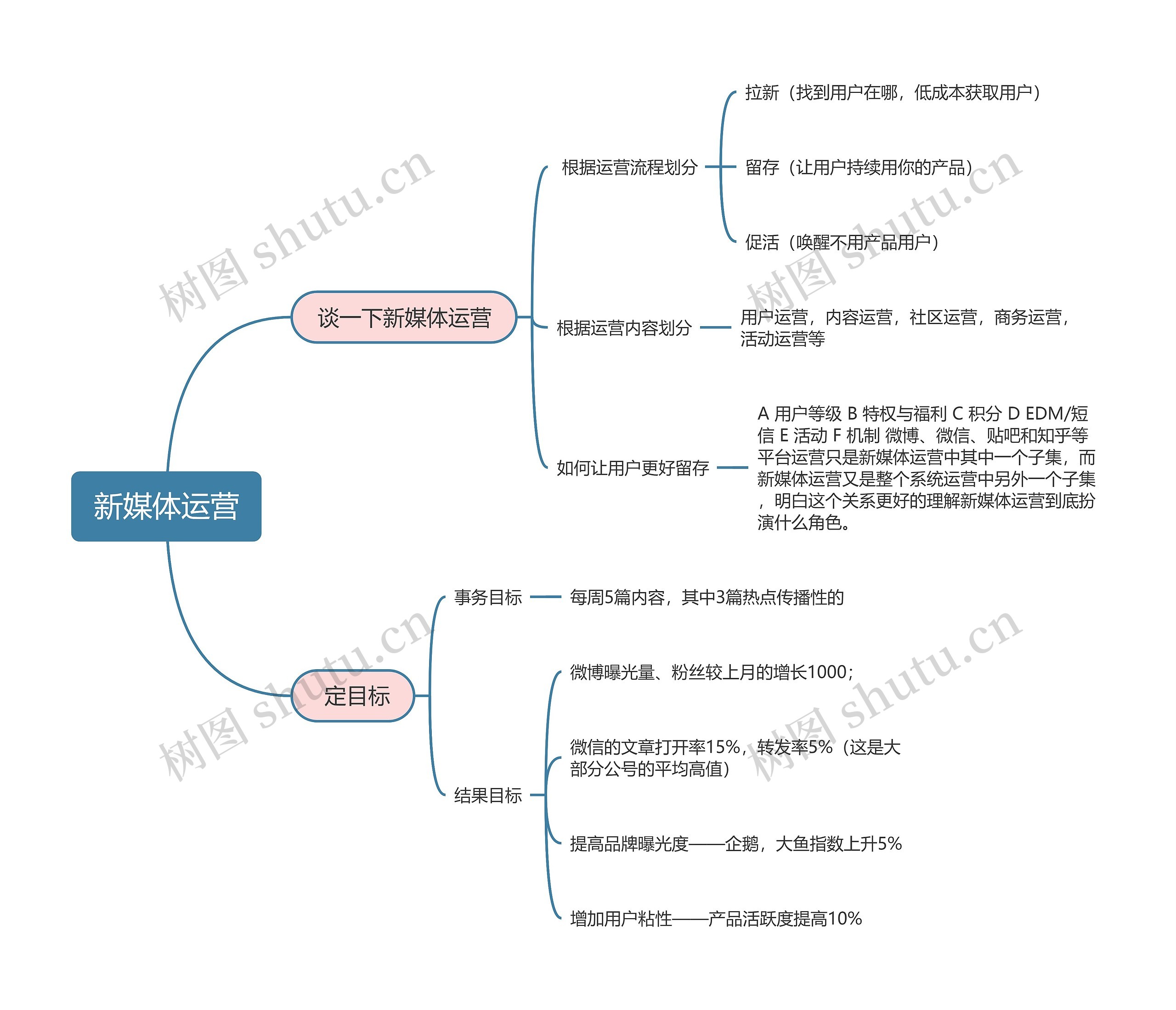 新媒体运营思维导图