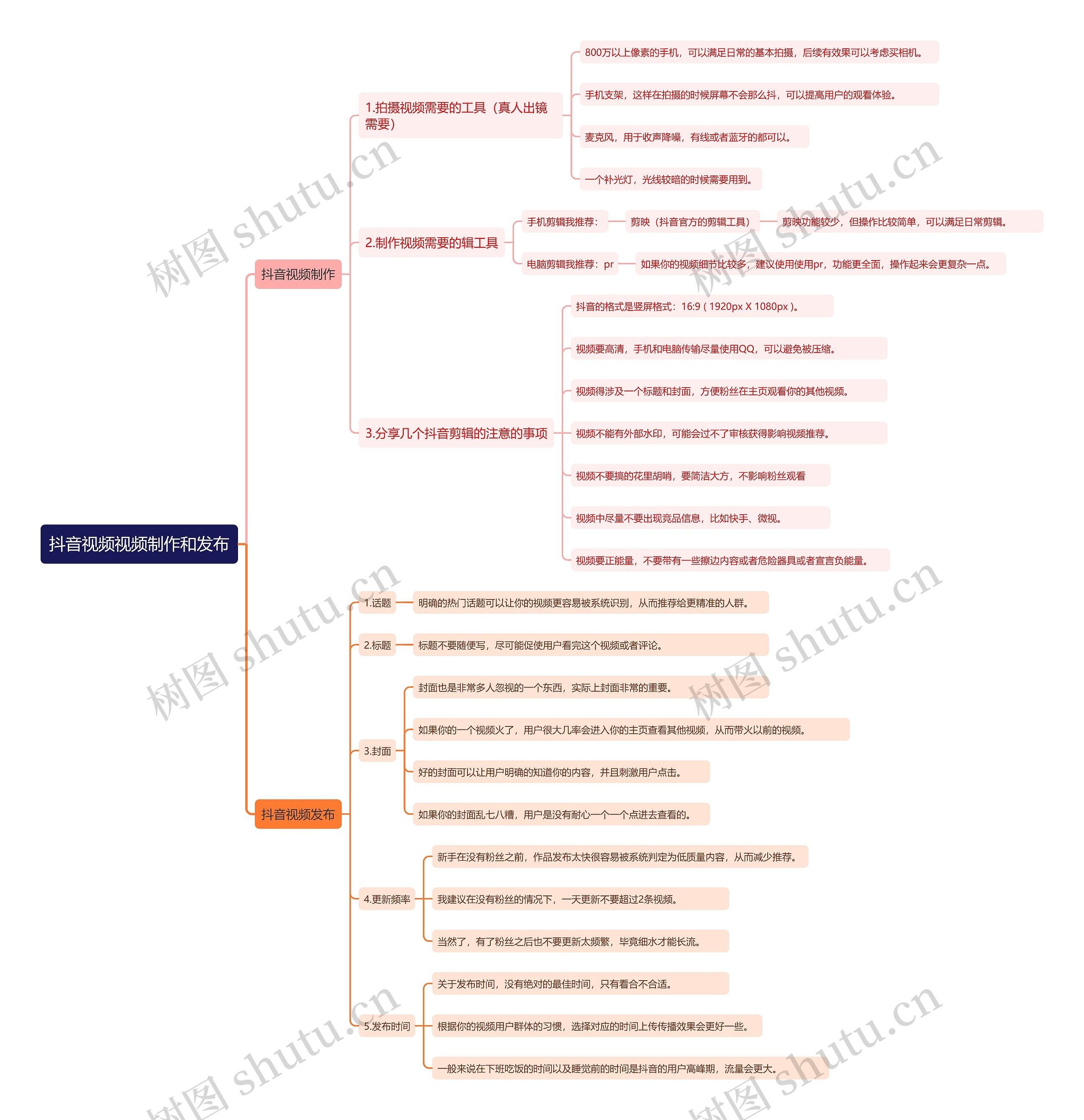 抖音视频视频制作和发布思维导图