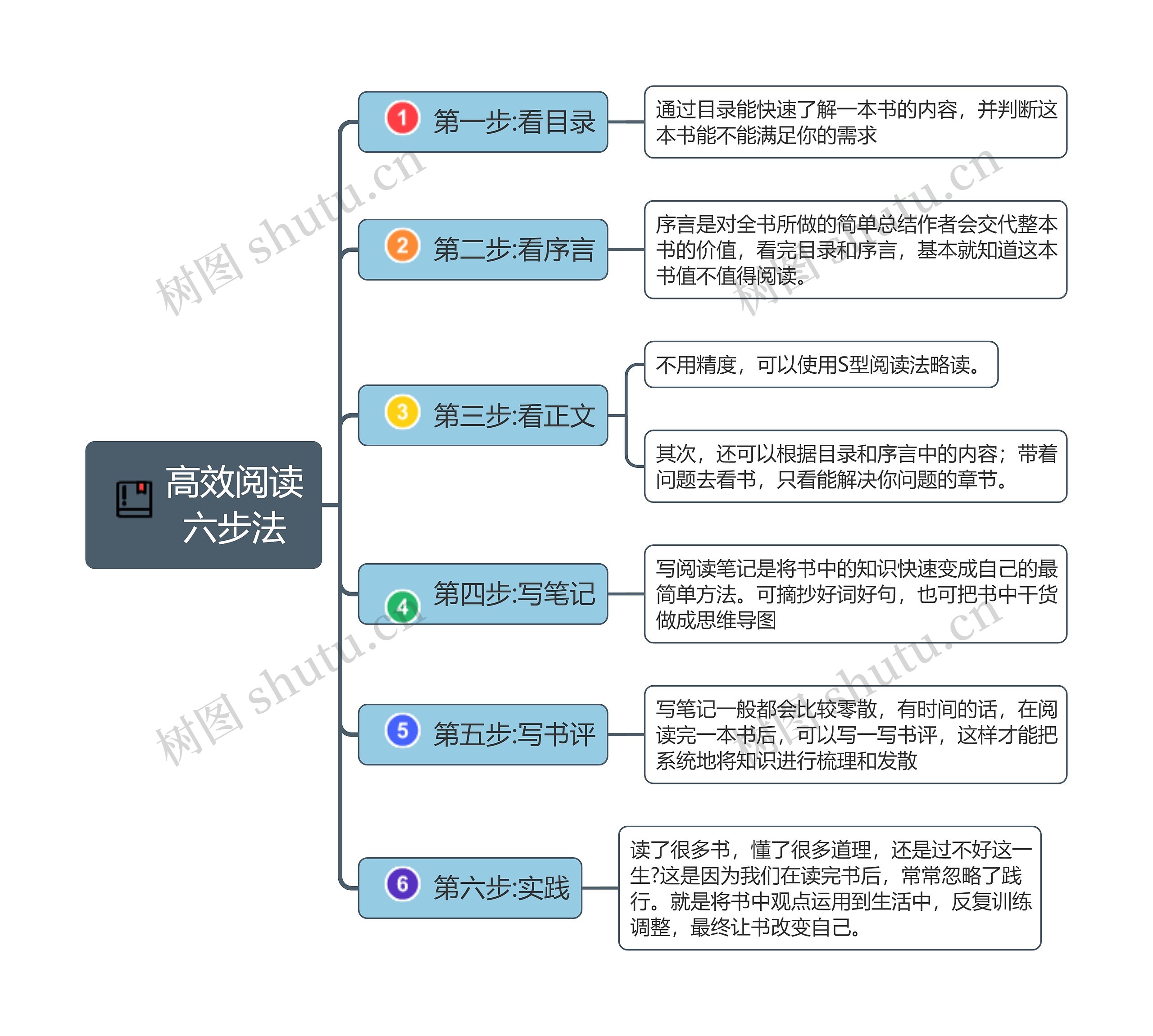 高效阅读六步法