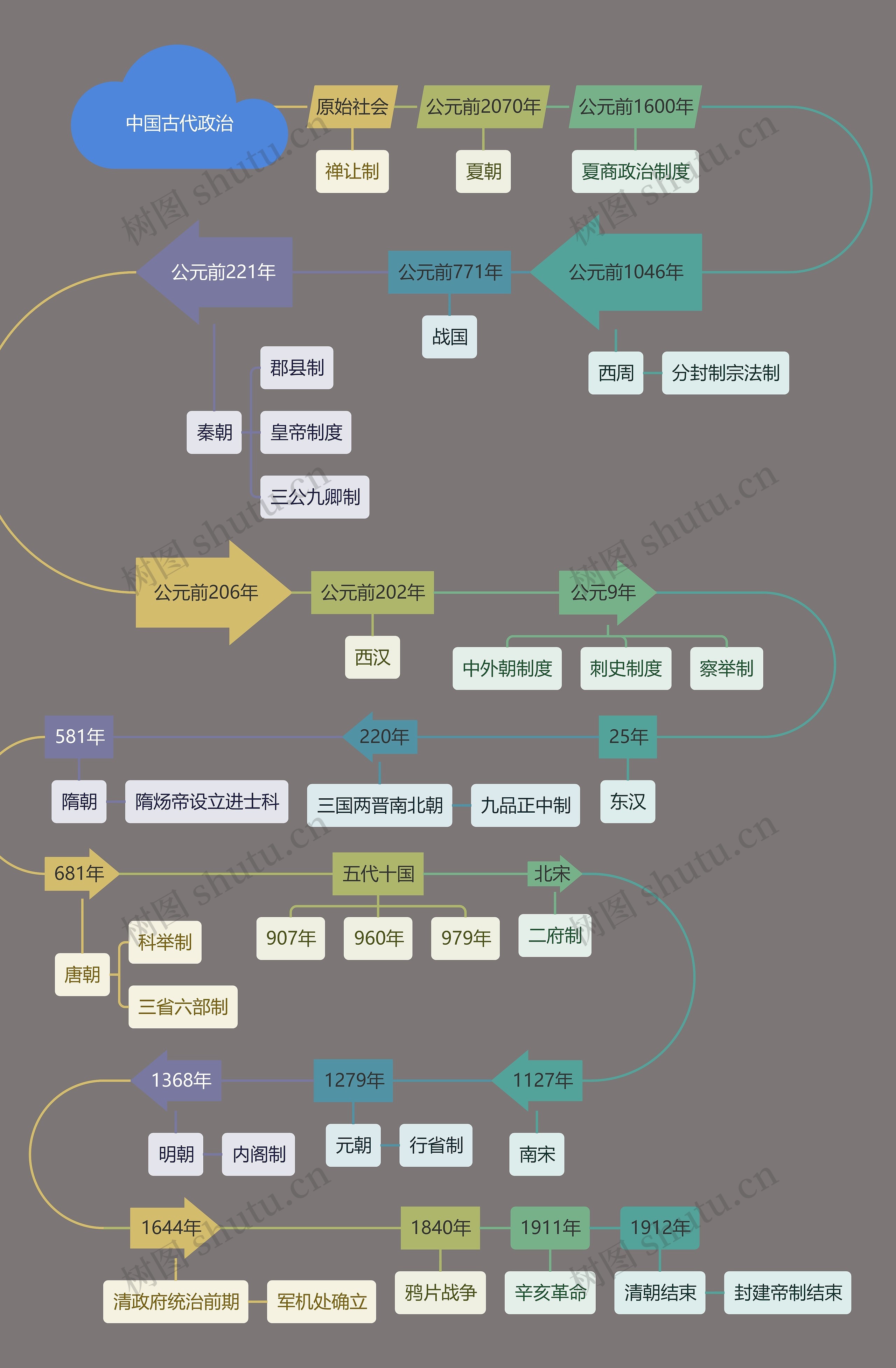 莫兰迪色系中国古代政治时间轴思维导图