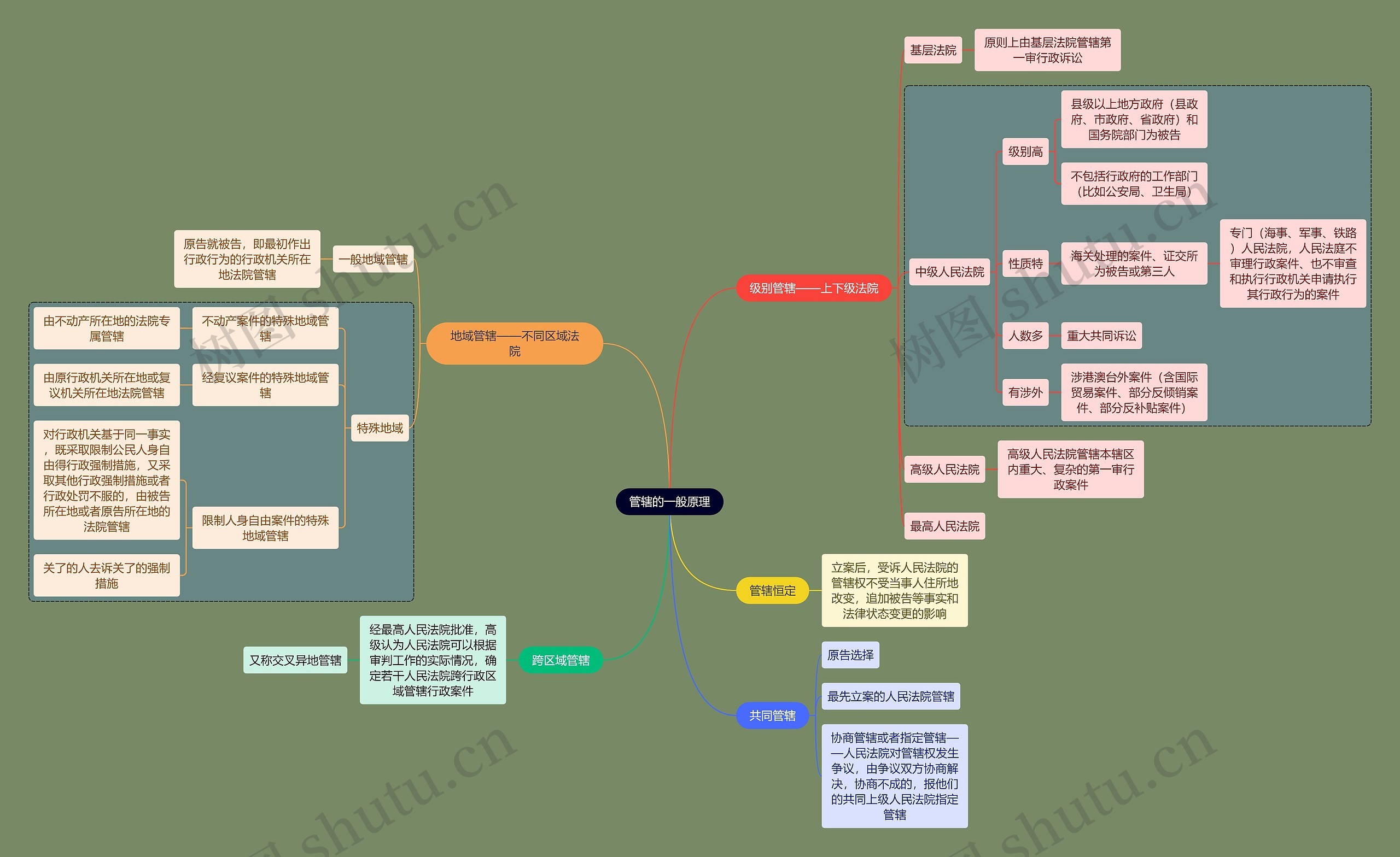 行政知识管辖的一般原理思维导图