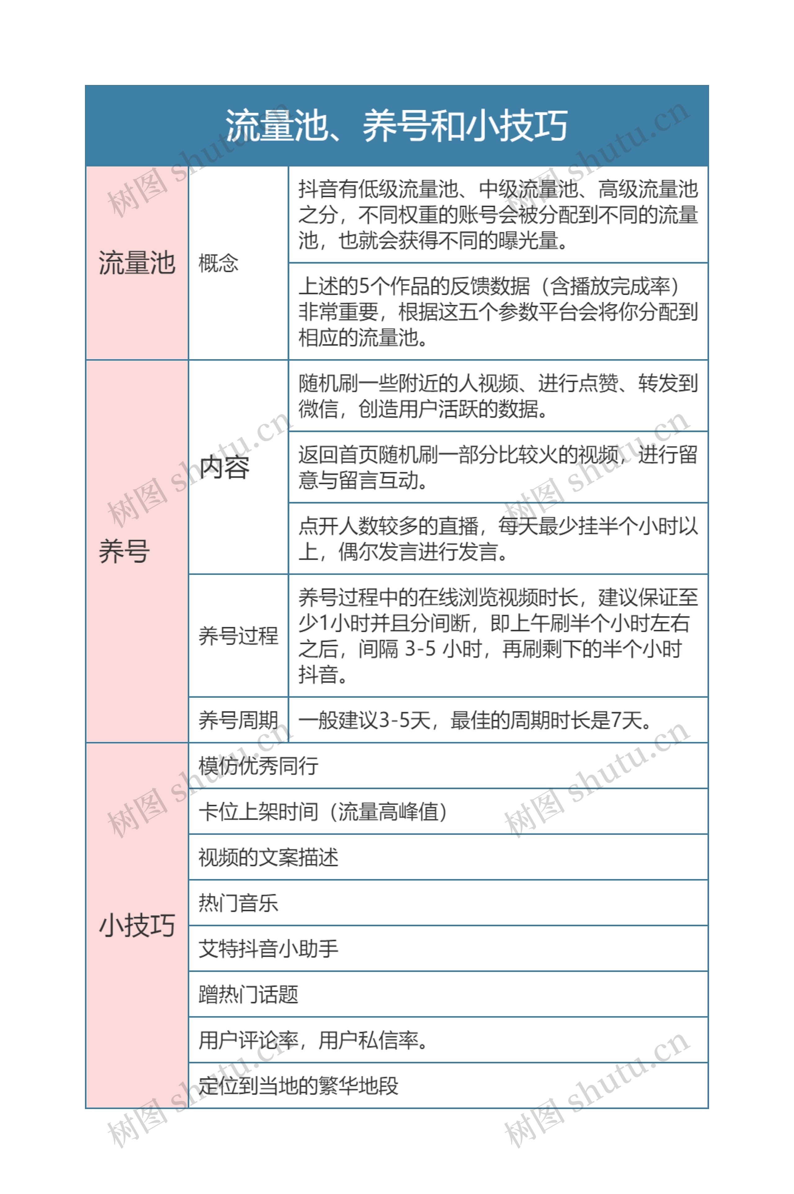 抖音运营  流量池、养号和小技巧思维导图