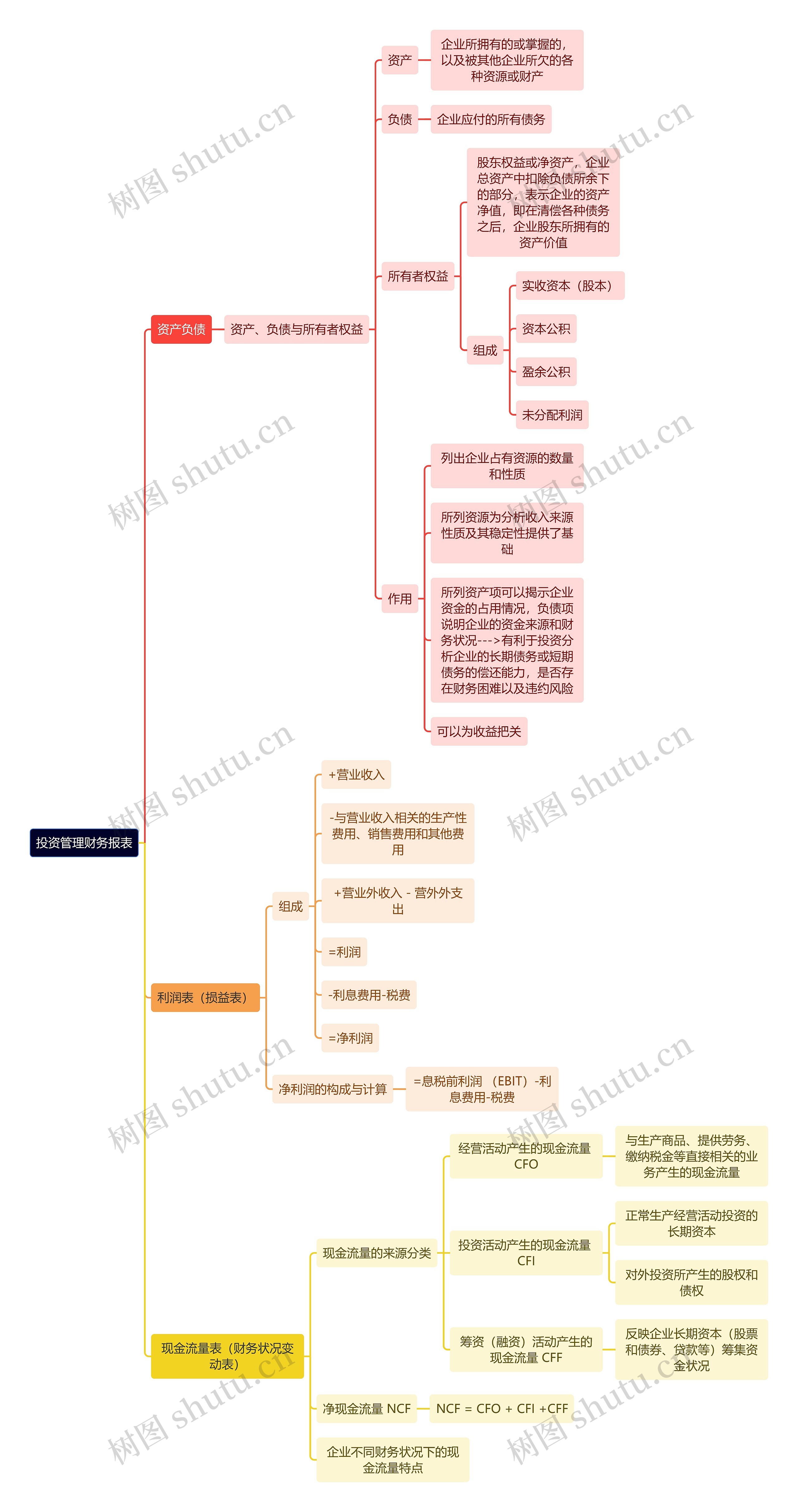 投资管理财务报表