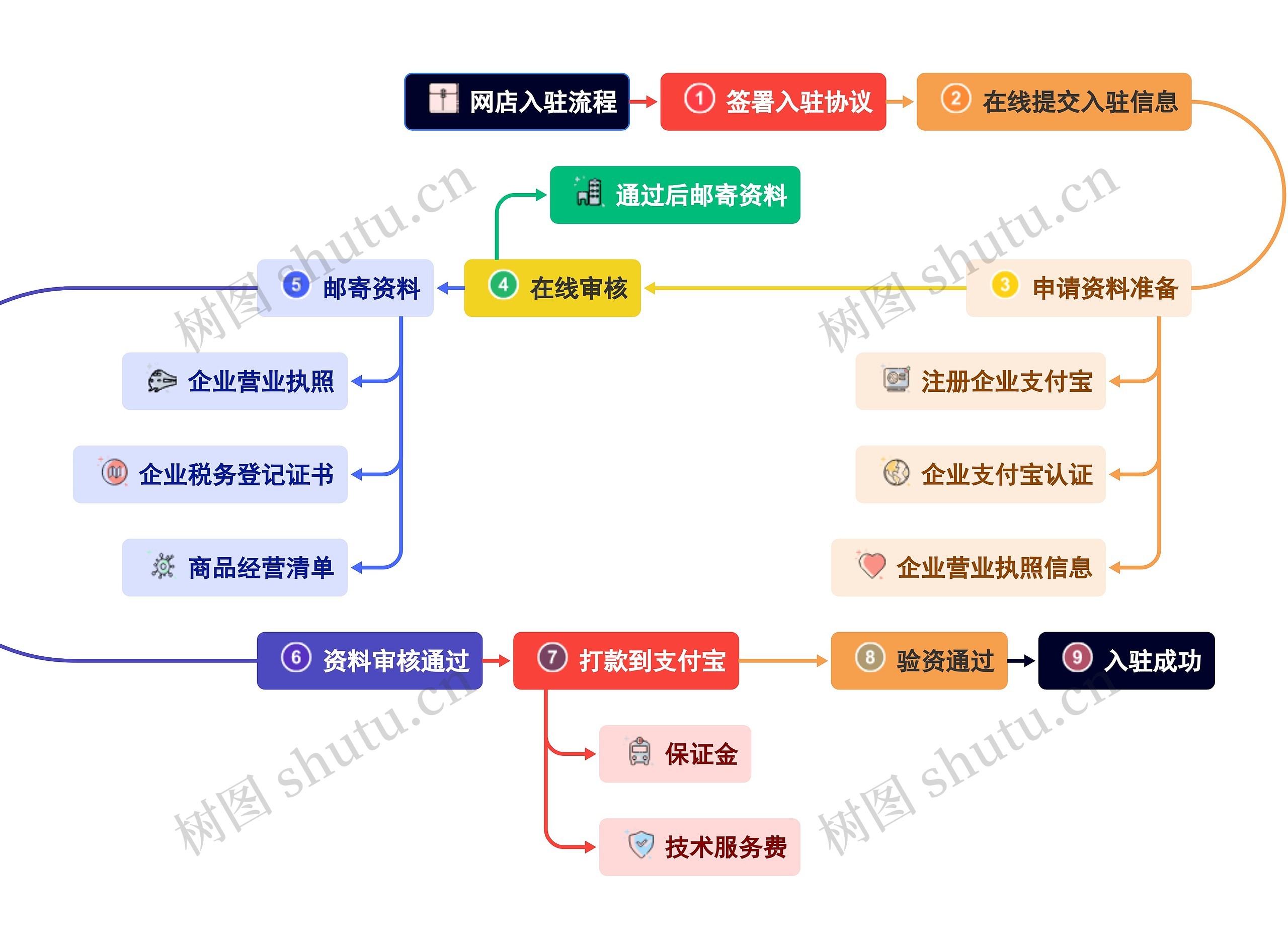 网店入驻流程思维导图