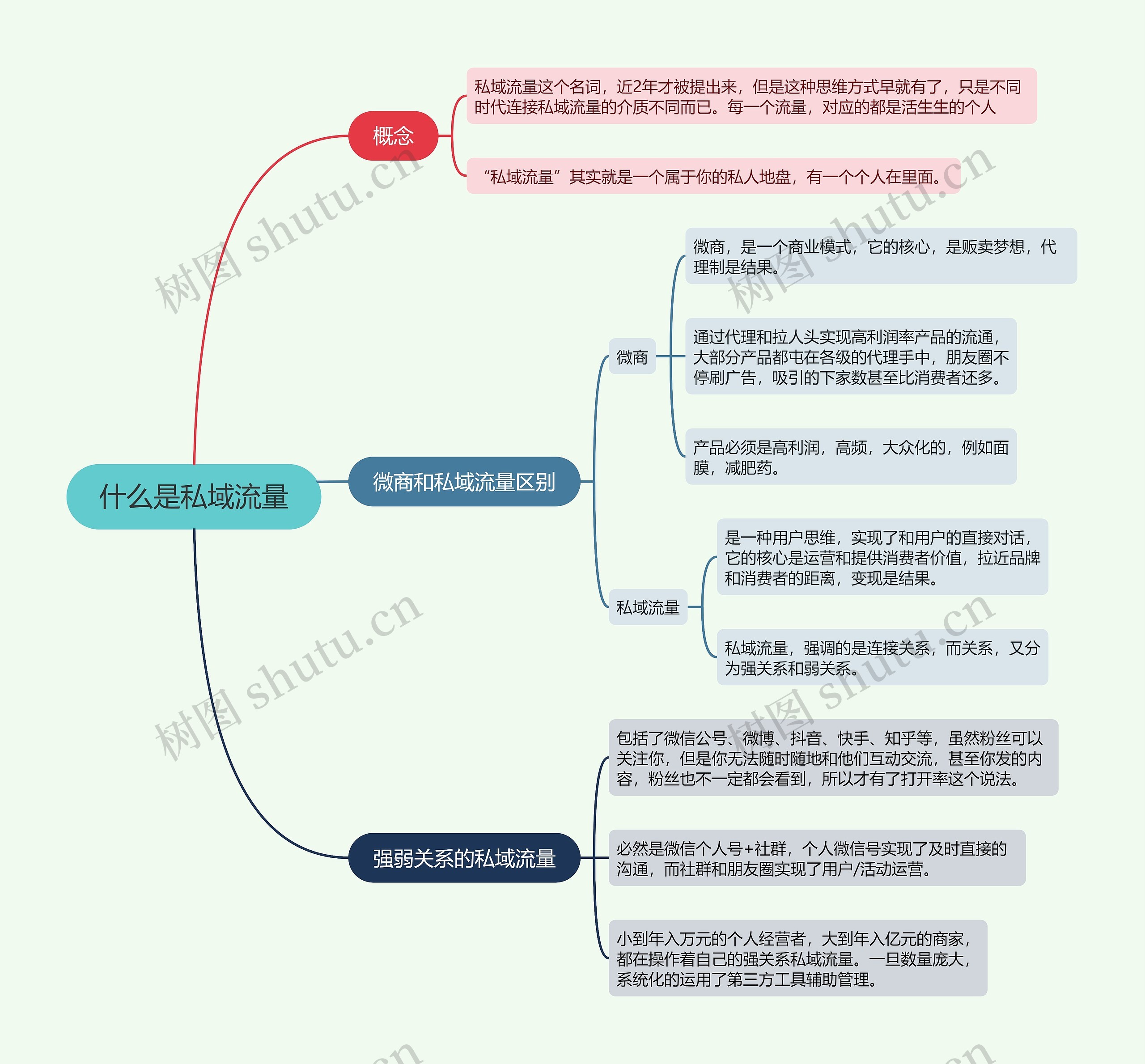 什么是私域流量的思维导图