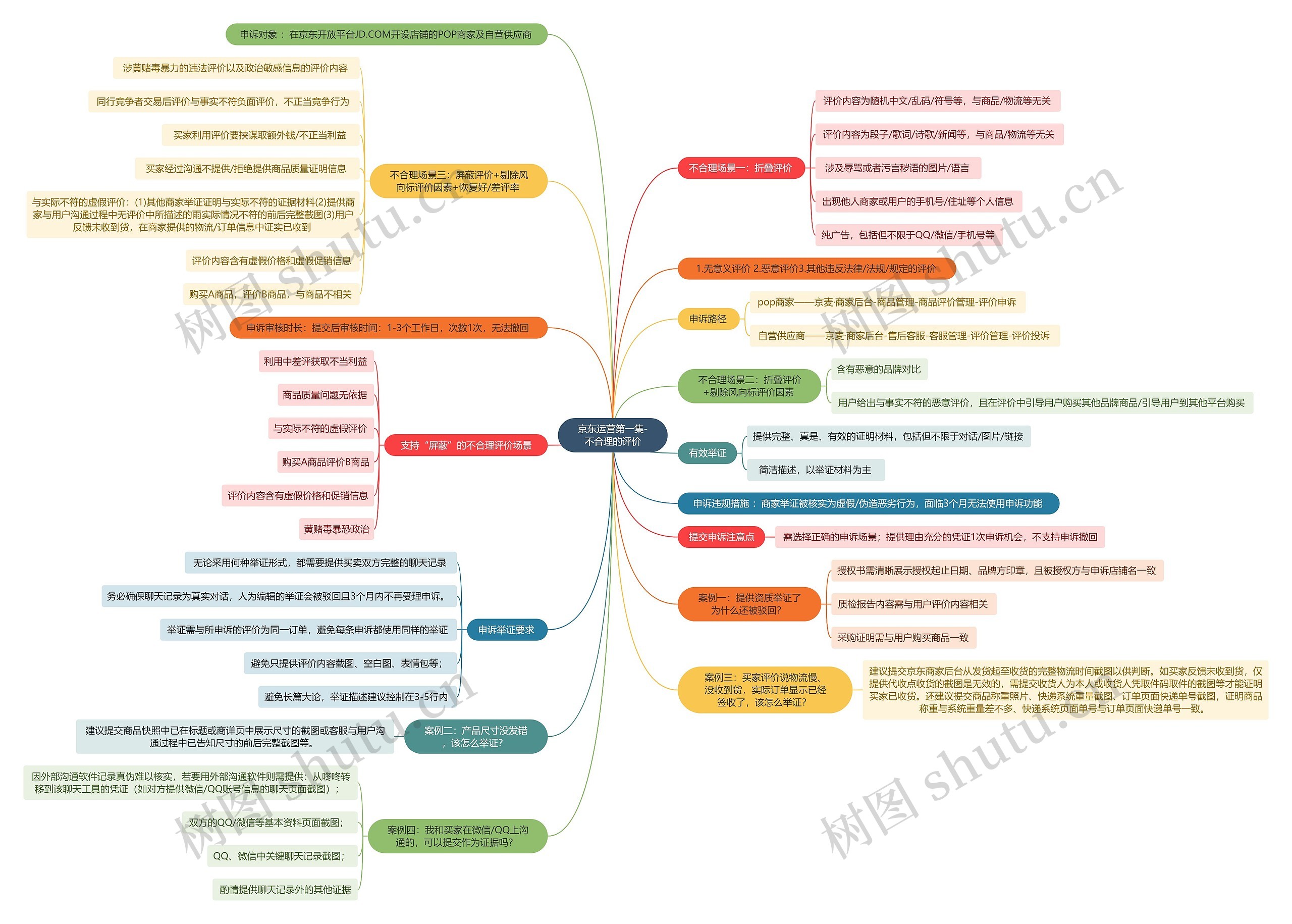 京东运营第一集-不合理的评价思维导图