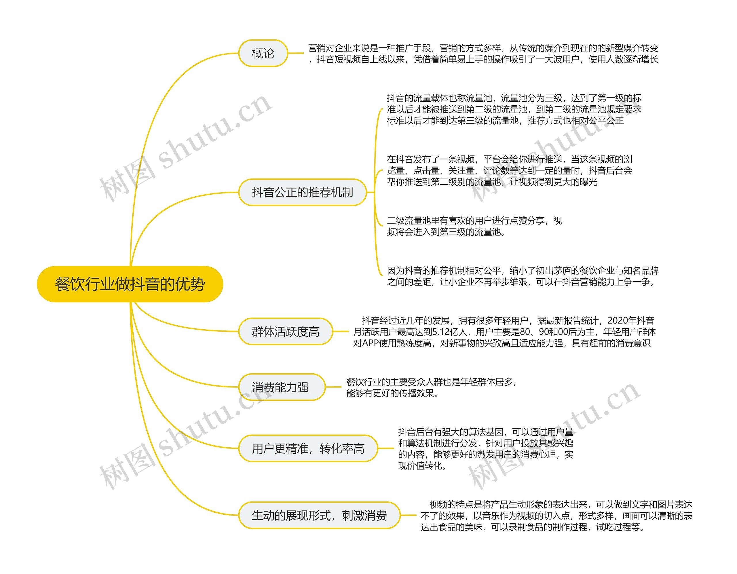 餐饮行业做抖音的优势的思维导图