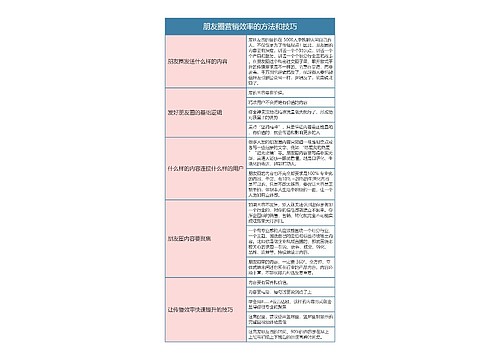 私域流量运营   朋友圈营销效率的方法和技巧思维导图