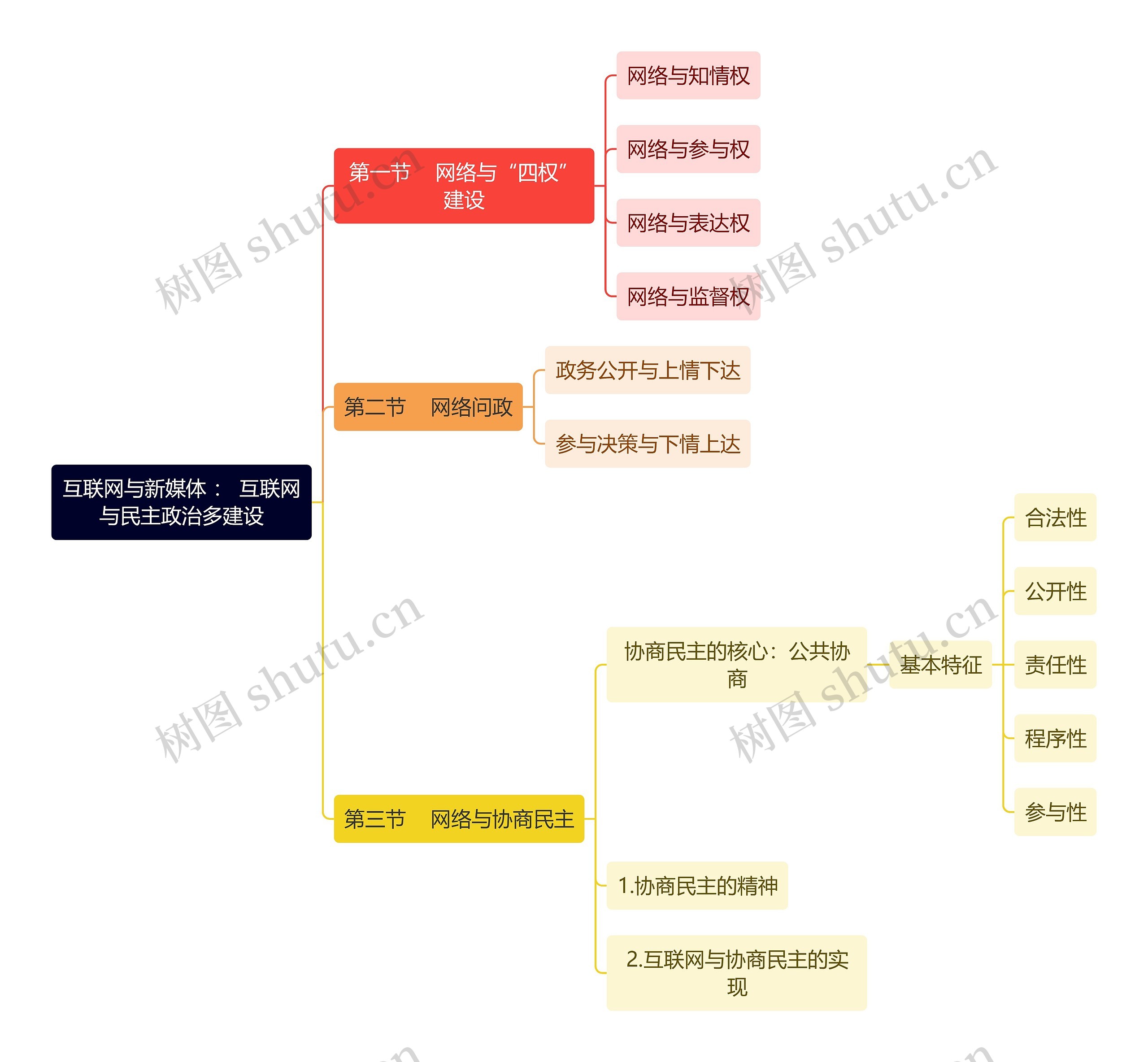 互联网与新媒体 ： 互联网与民主政治多建设