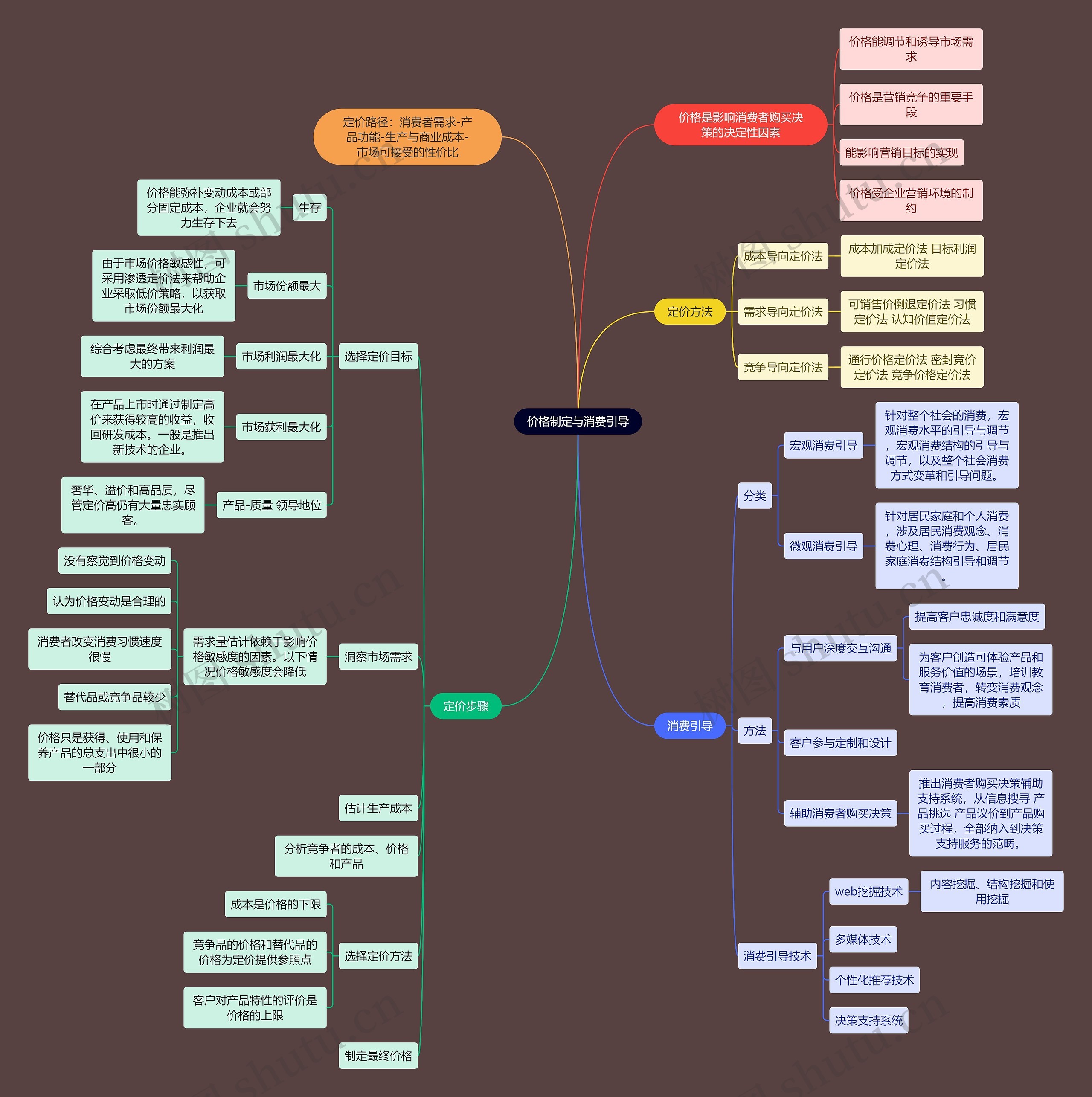 人力资源管理专业知识价格制定与消费引导思维导图