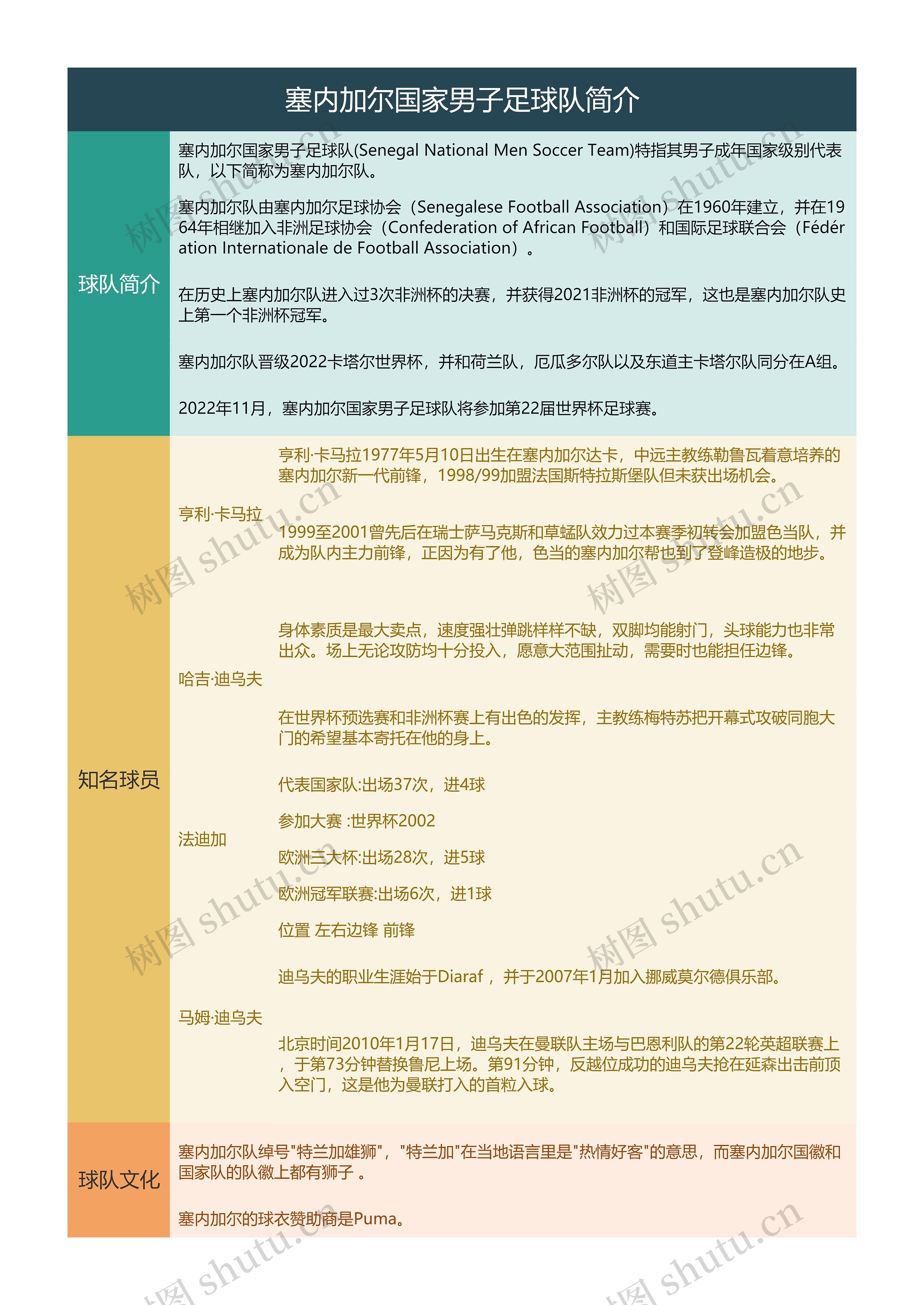 塞内加尔国家男子足球队简介思维导图