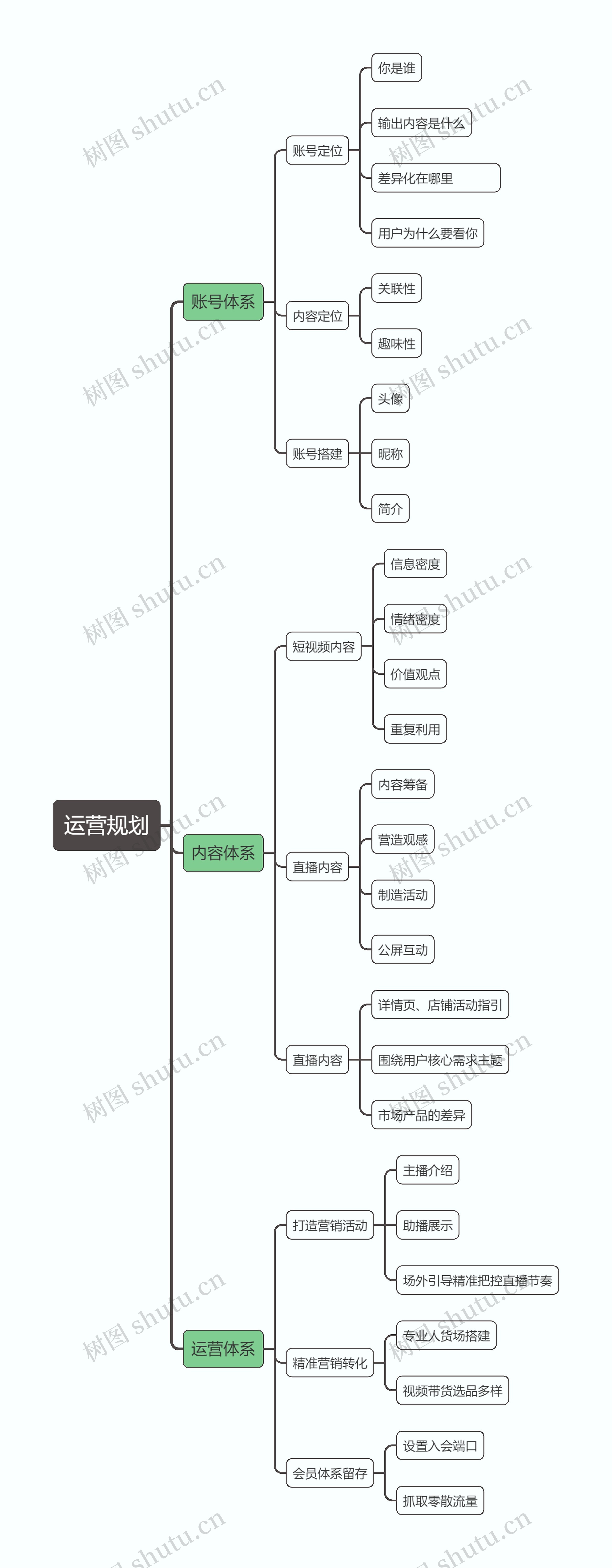 抖音运营规划