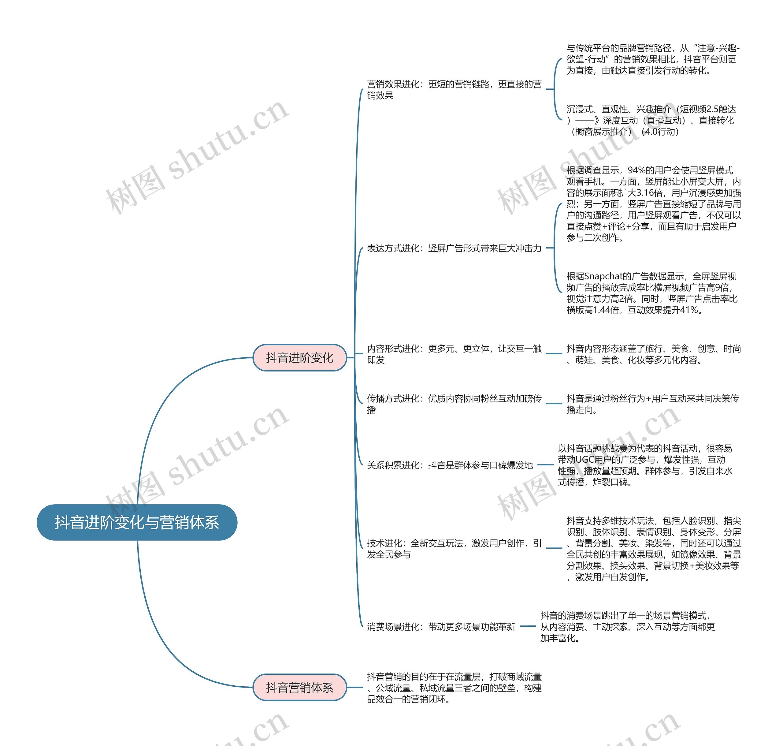 抖音营销  抖音进阶变化与营销体系思维导图