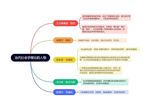 当代社会学理论的人物的思维导图