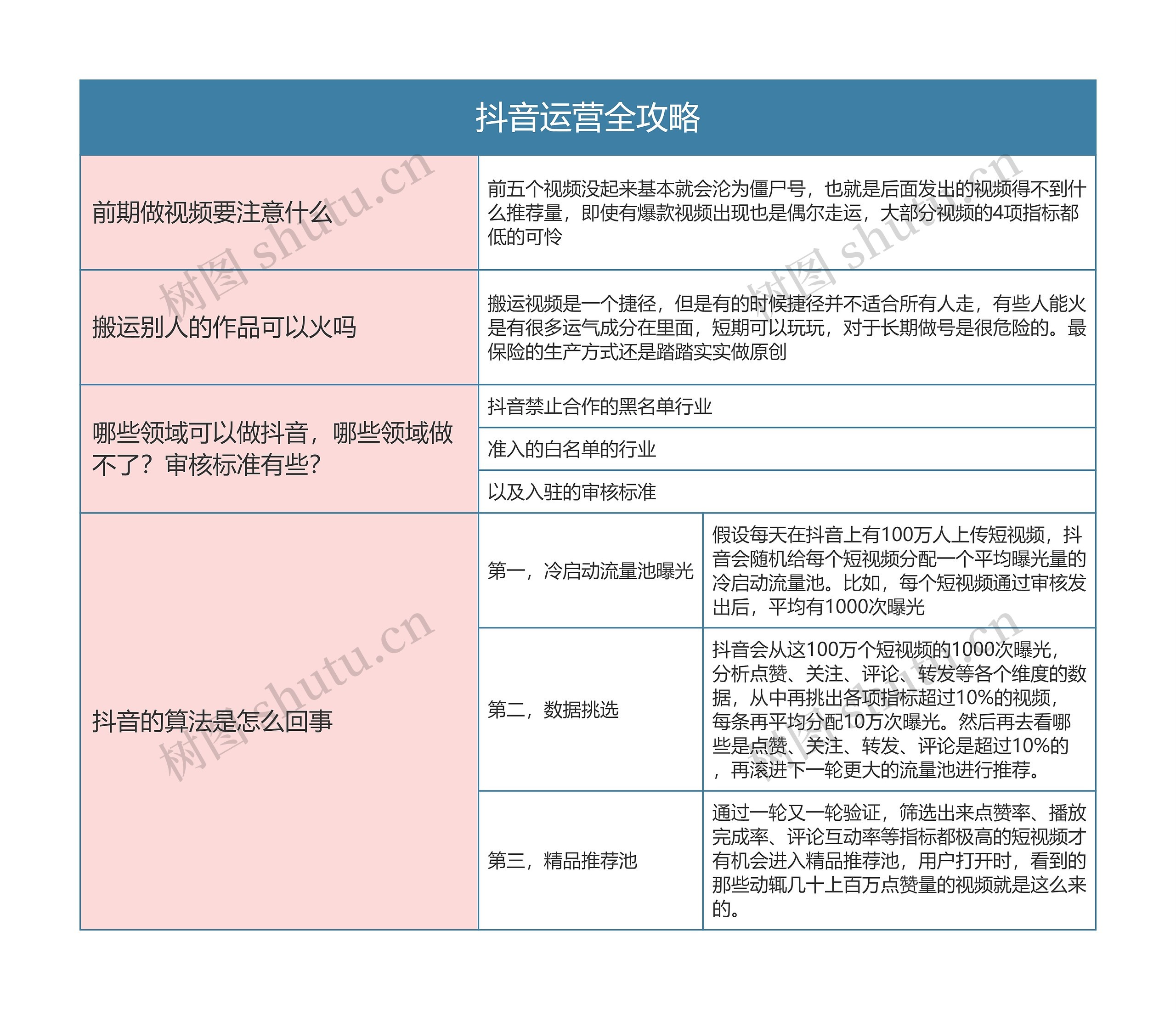 抖音运营全攻略思维导图