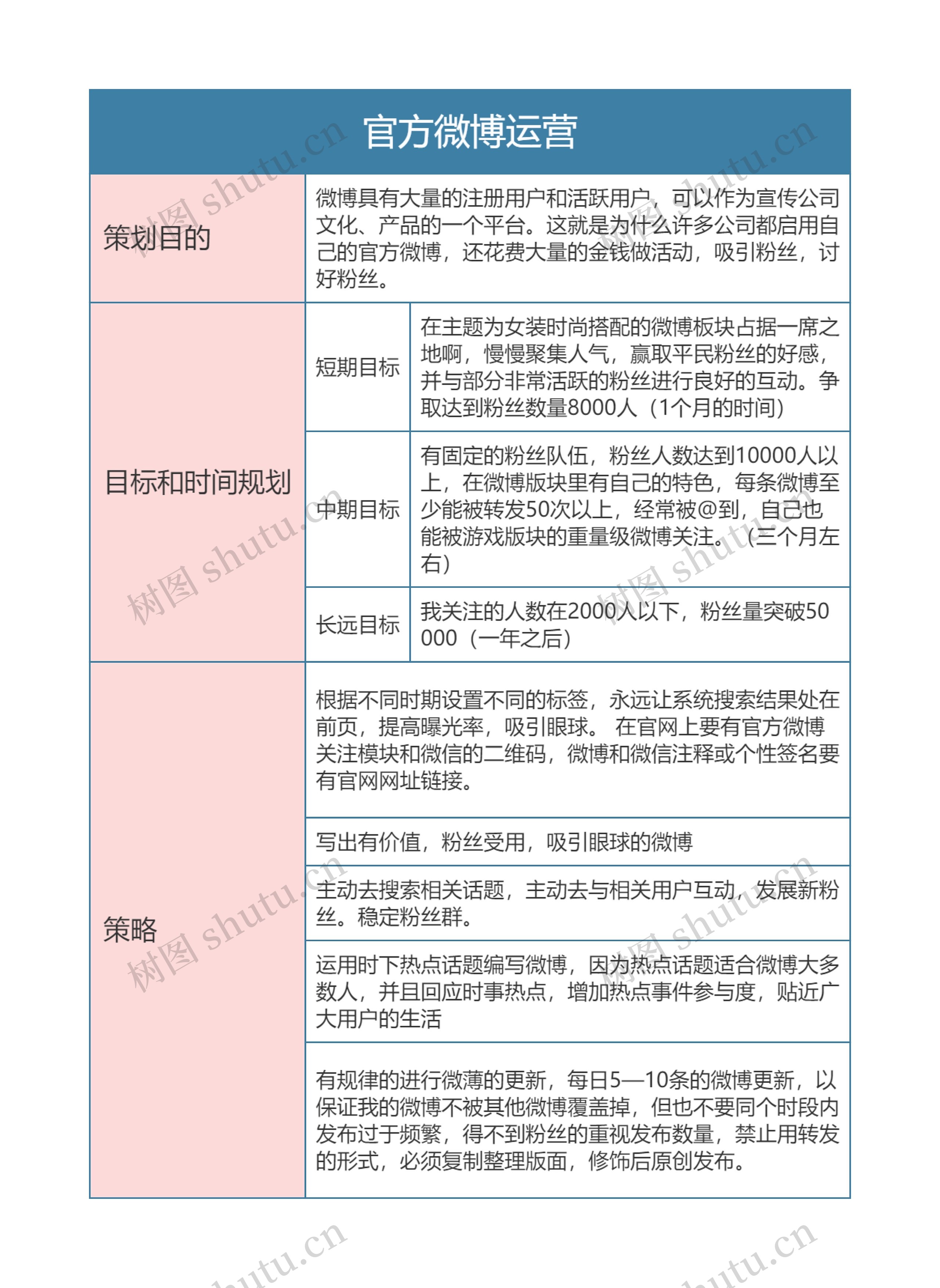 新媒体运营  官方微博运营思维导图