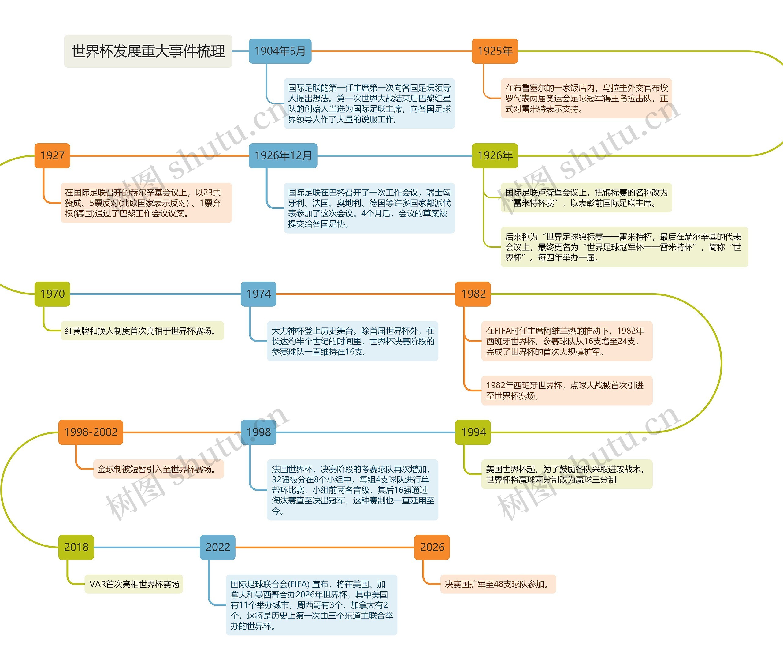 世界杯发展重大事件梳理思维导图