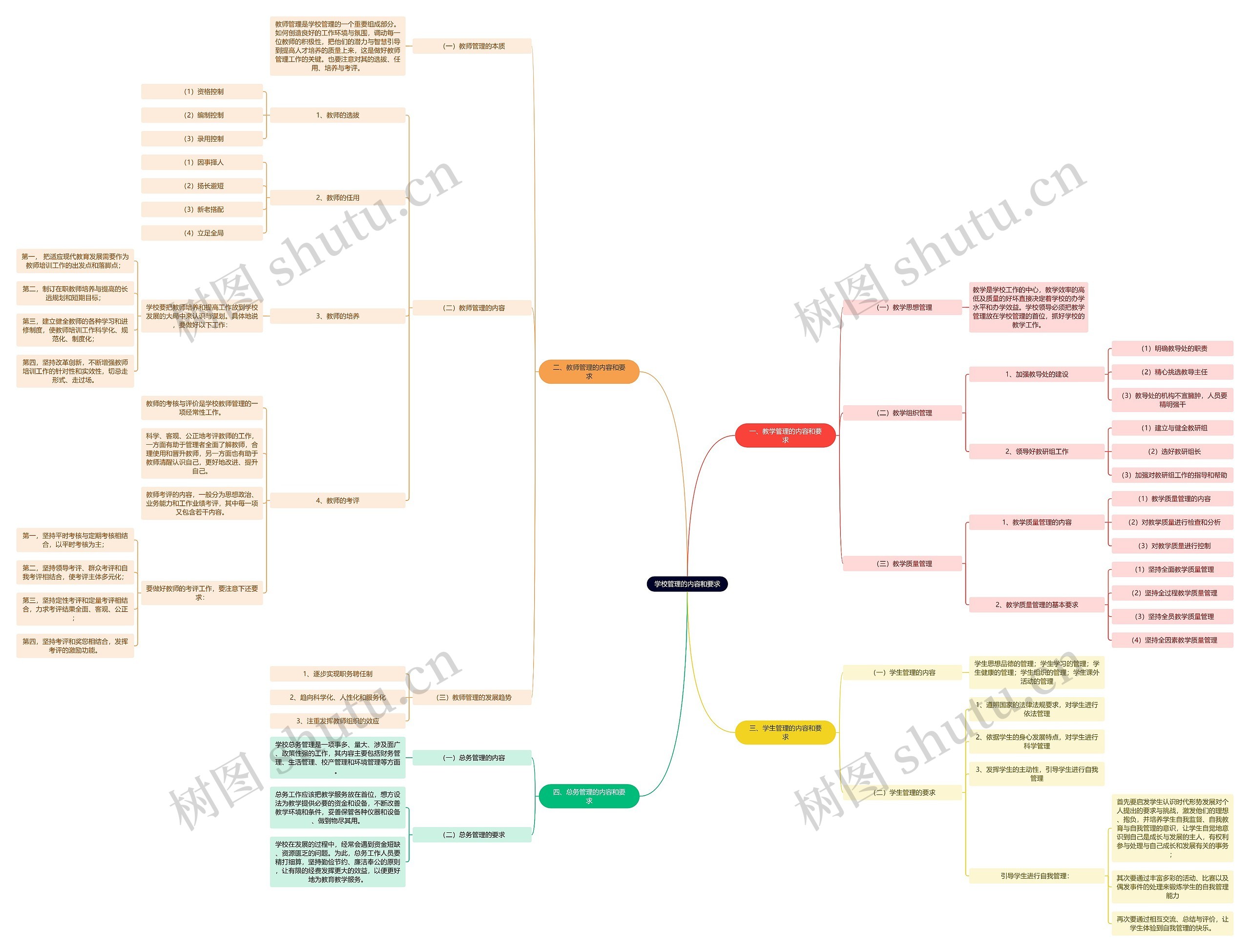 学校管理的内容和要求思维导图