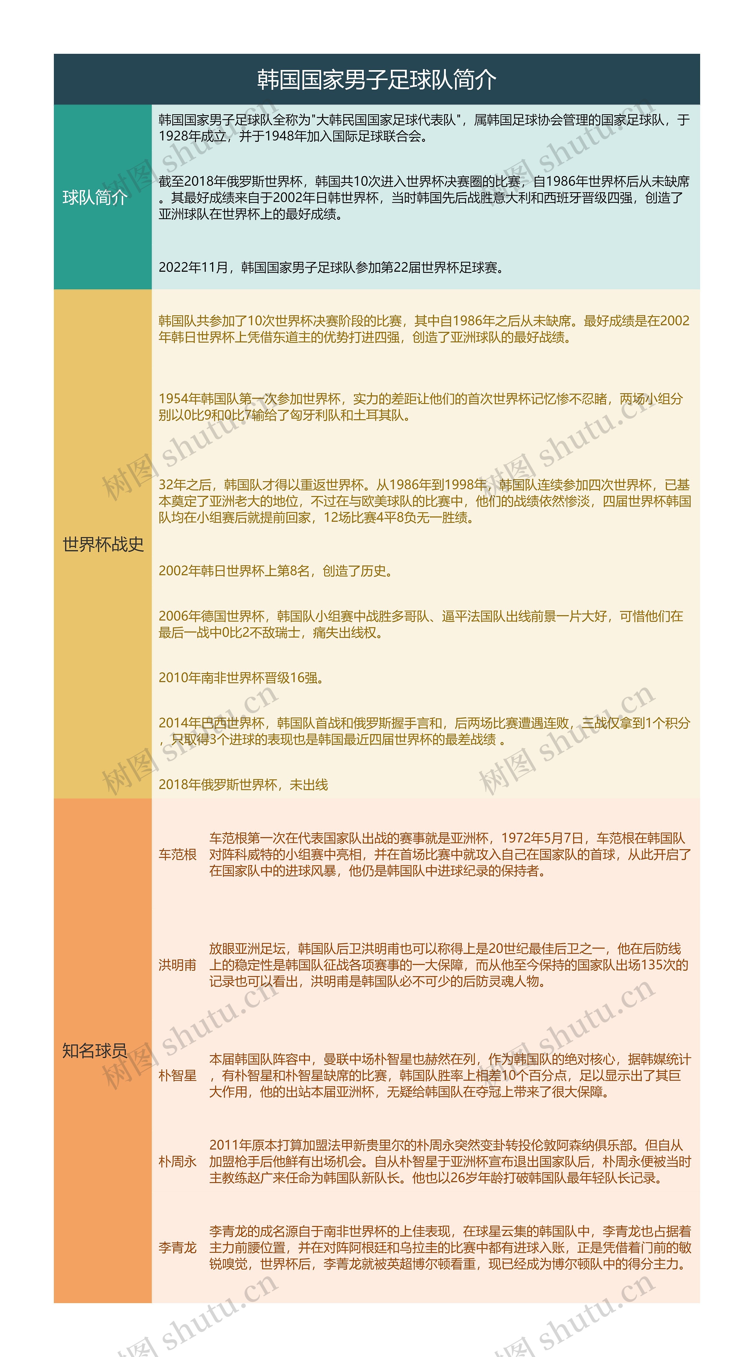 韩国国家男子足球队简介思维导图高清图 韩国国家男子足球队简介思维导图