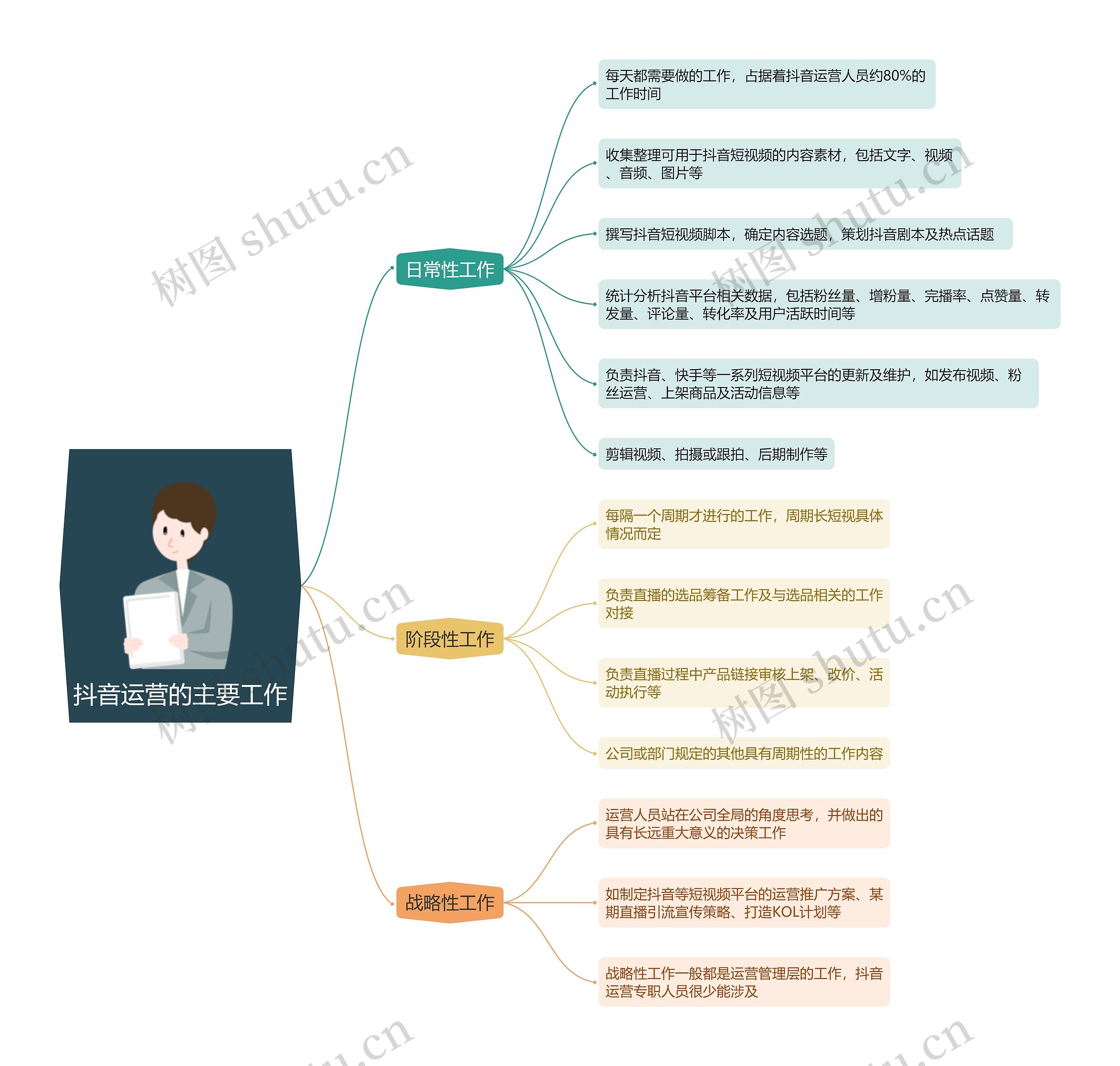 抖音运营的主要工作思维导图