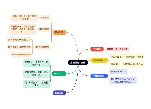 短视频制作流程 