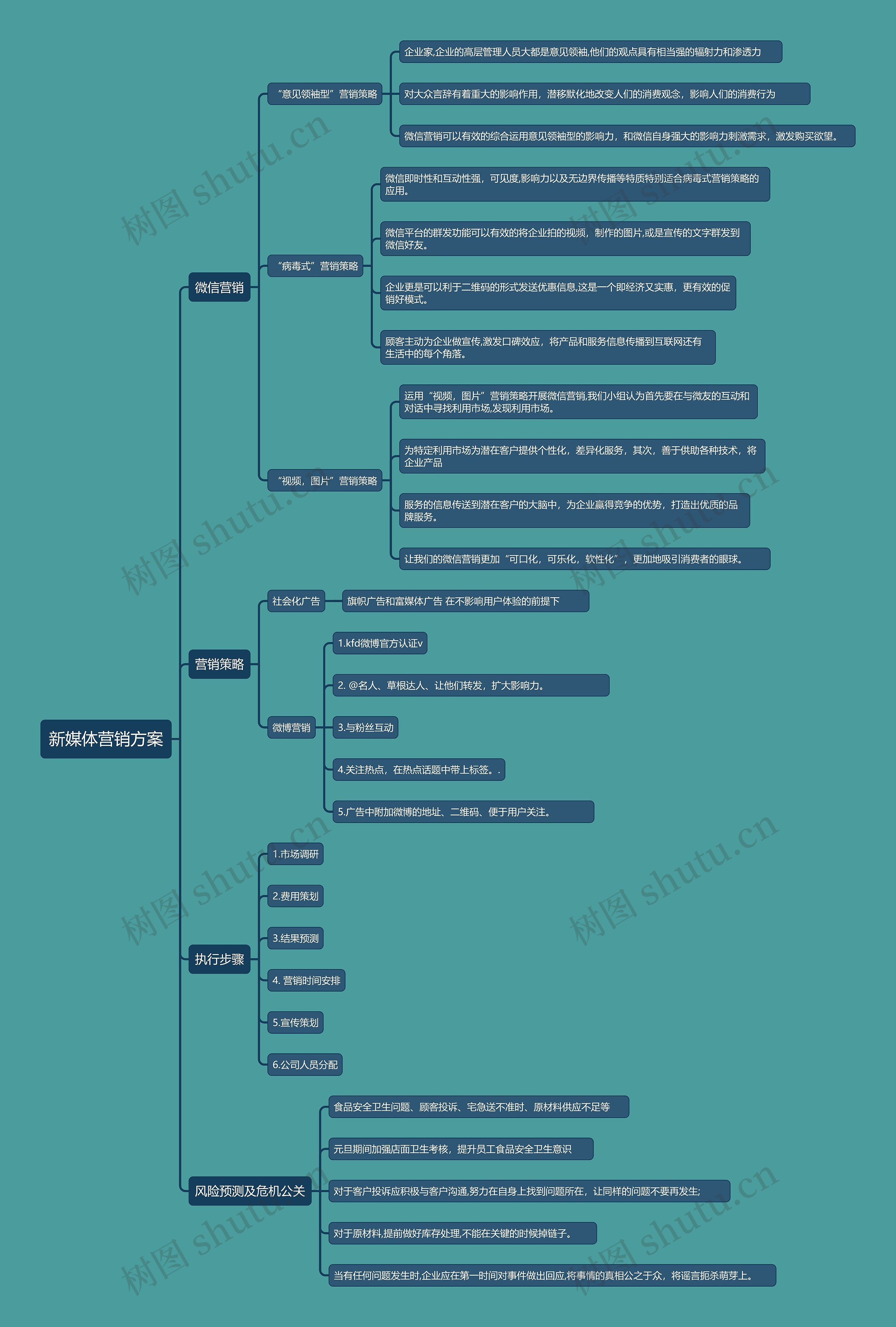 新媒体营销方案思维导图