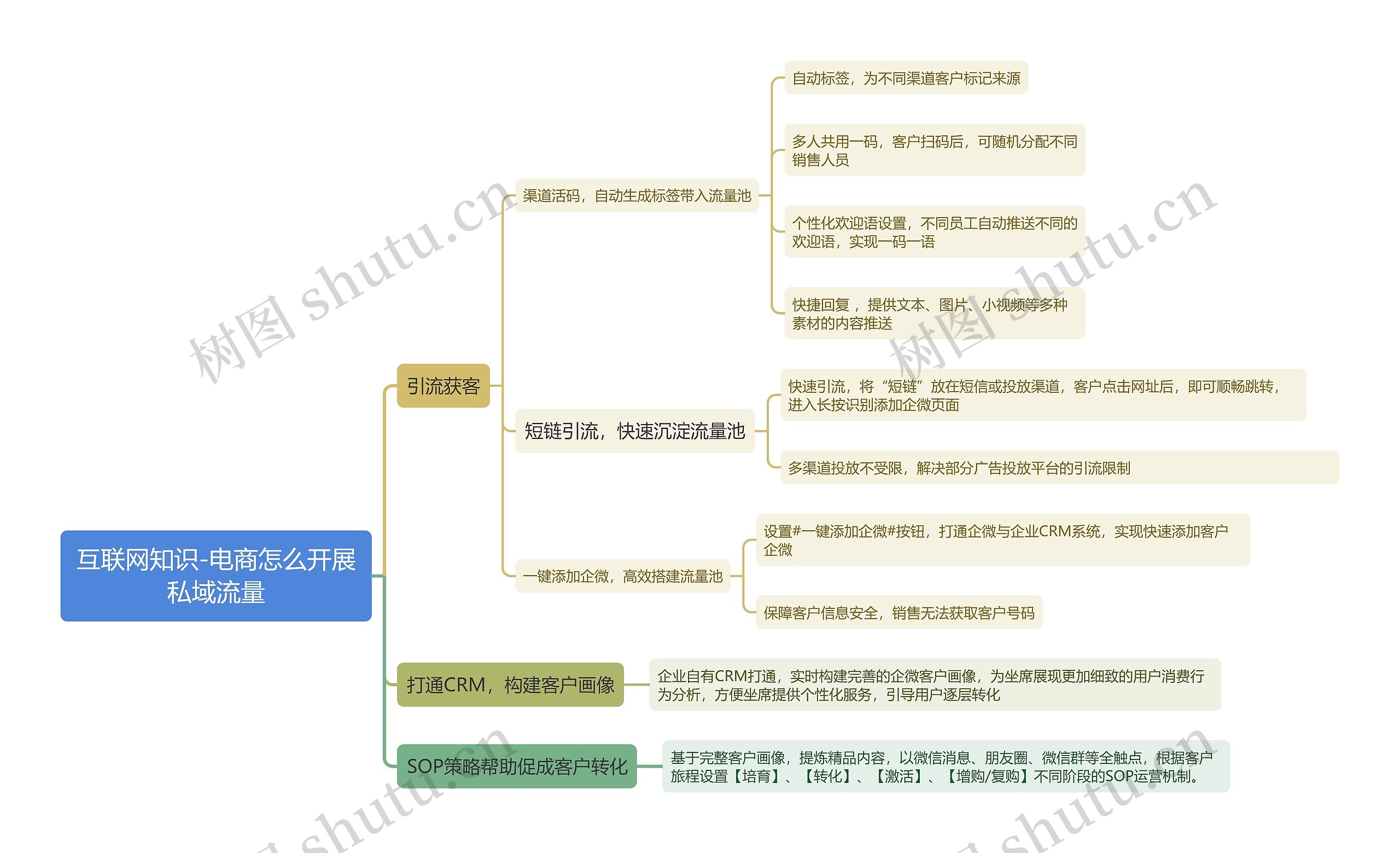 互联网知识-电商怎么开展私域流量思维导图