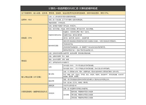 计算机一级选择题知识点汇总 计算机的硬件组成