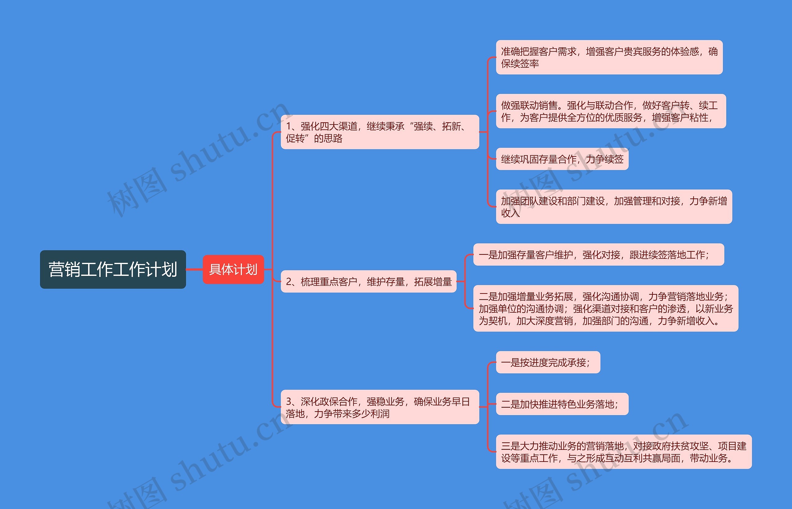 营销工作工作计划思维导图高清图 营销工作工作计划思维导图
