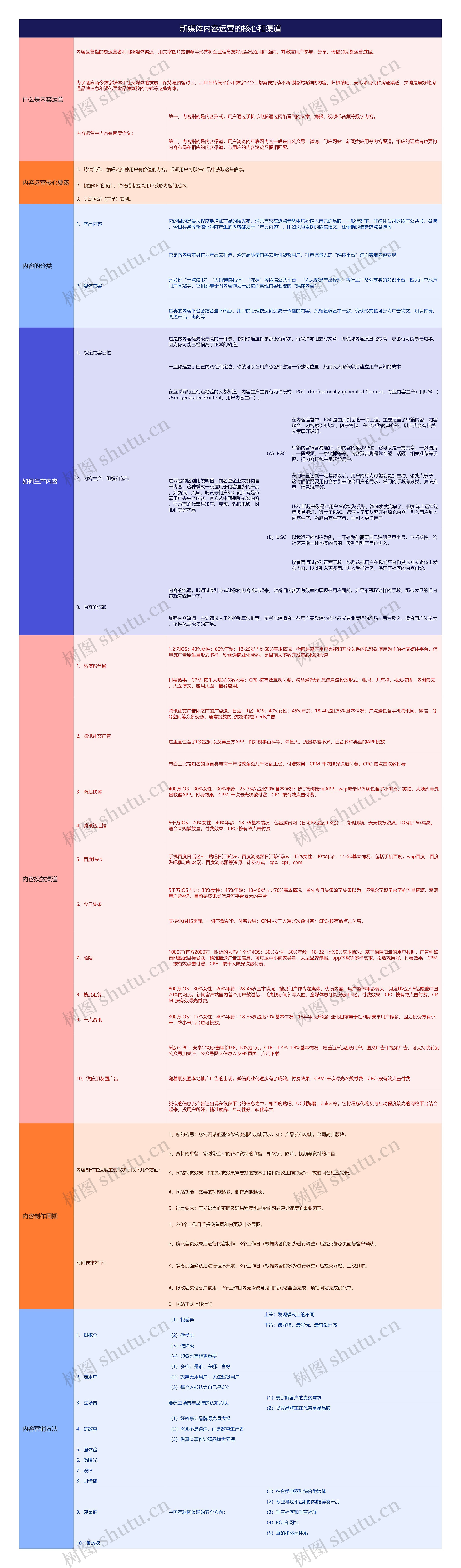 新媒体内容运营的核心和渠道思维导图