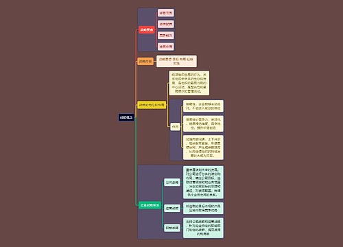 人力资源管理专业知识战略概念思维导图