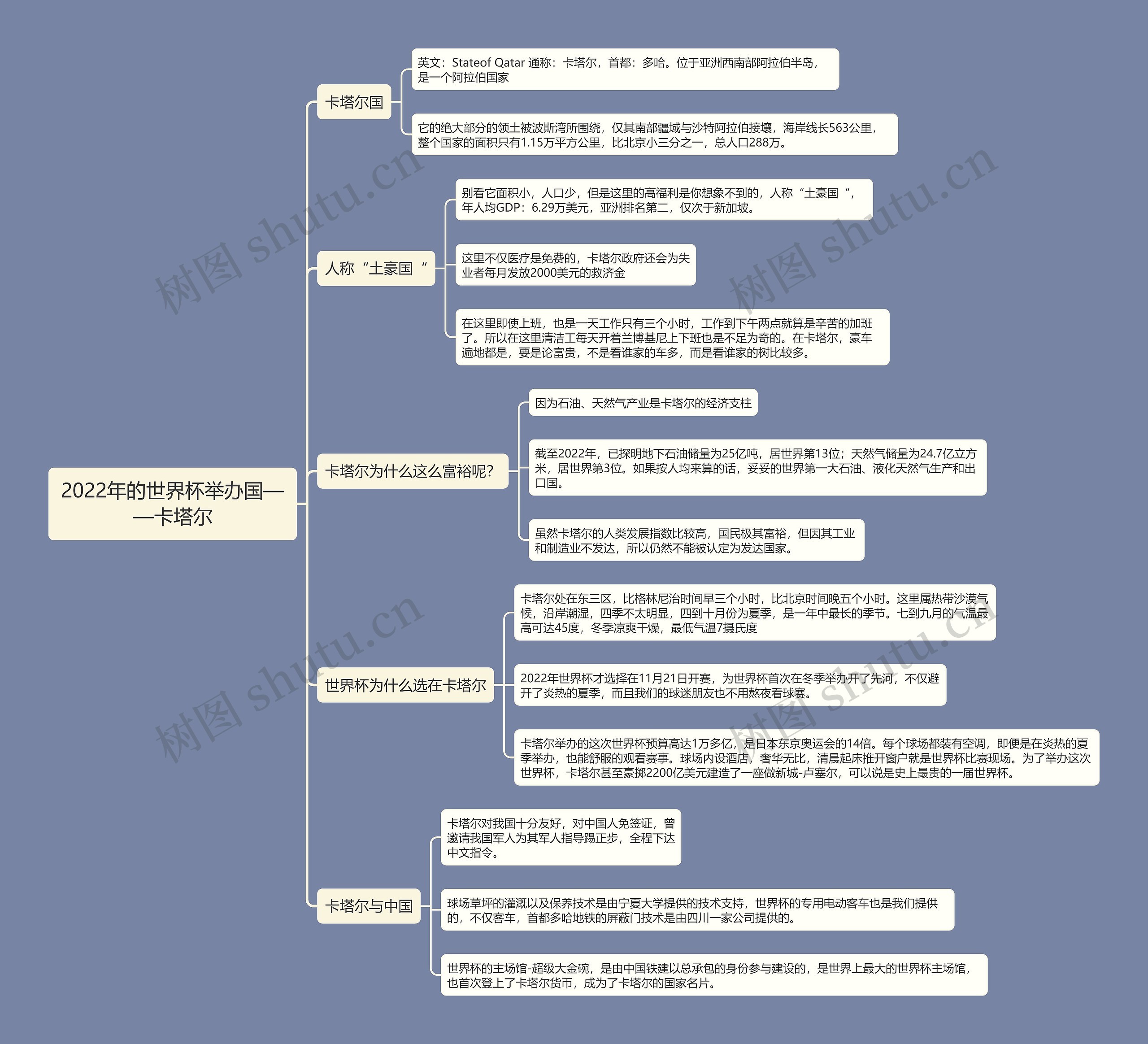 2022年的世界杯举办国——卡塔尔思维导图