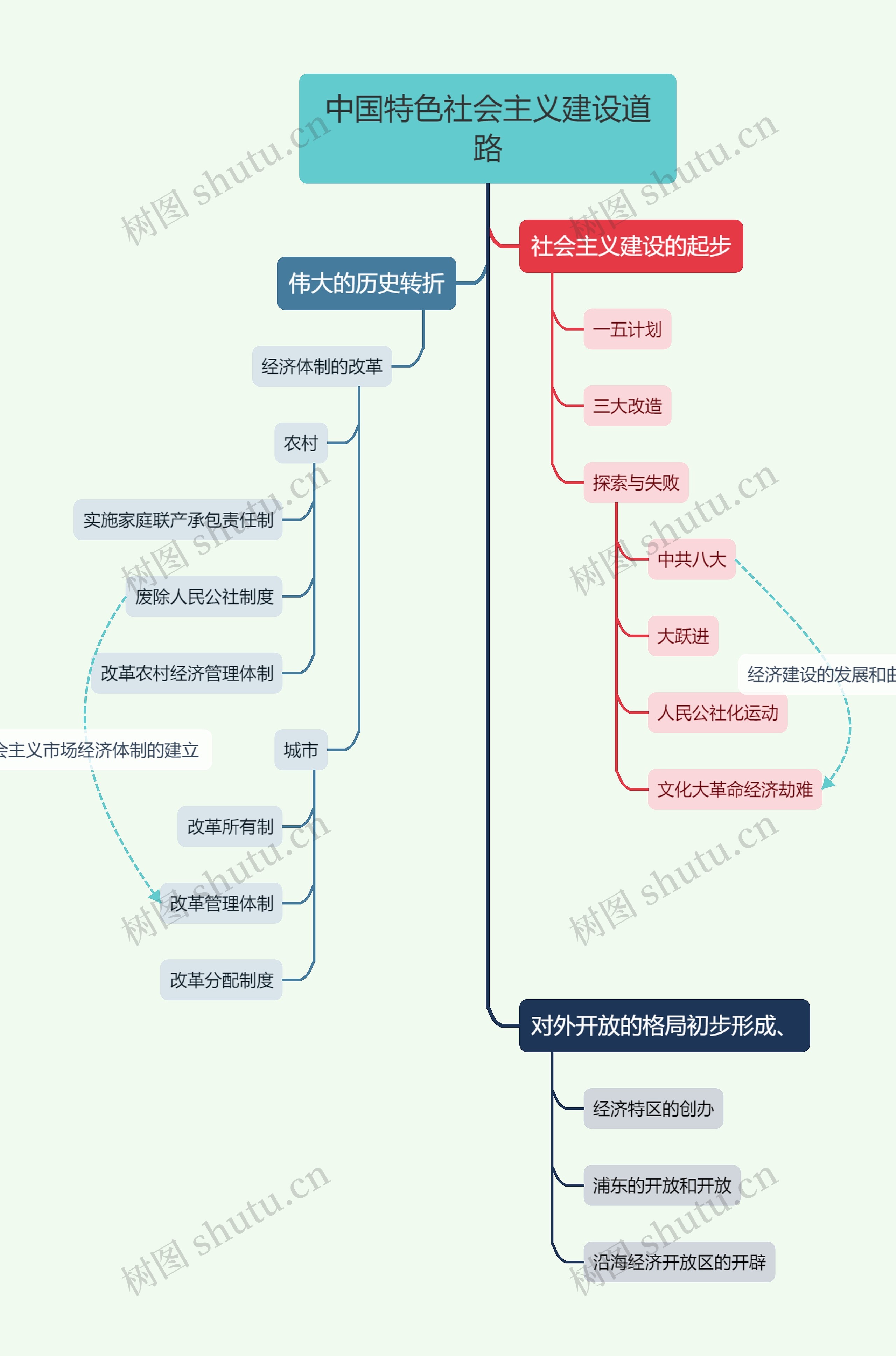 经典色系中国特色社会主义建设道路框架图思维导图