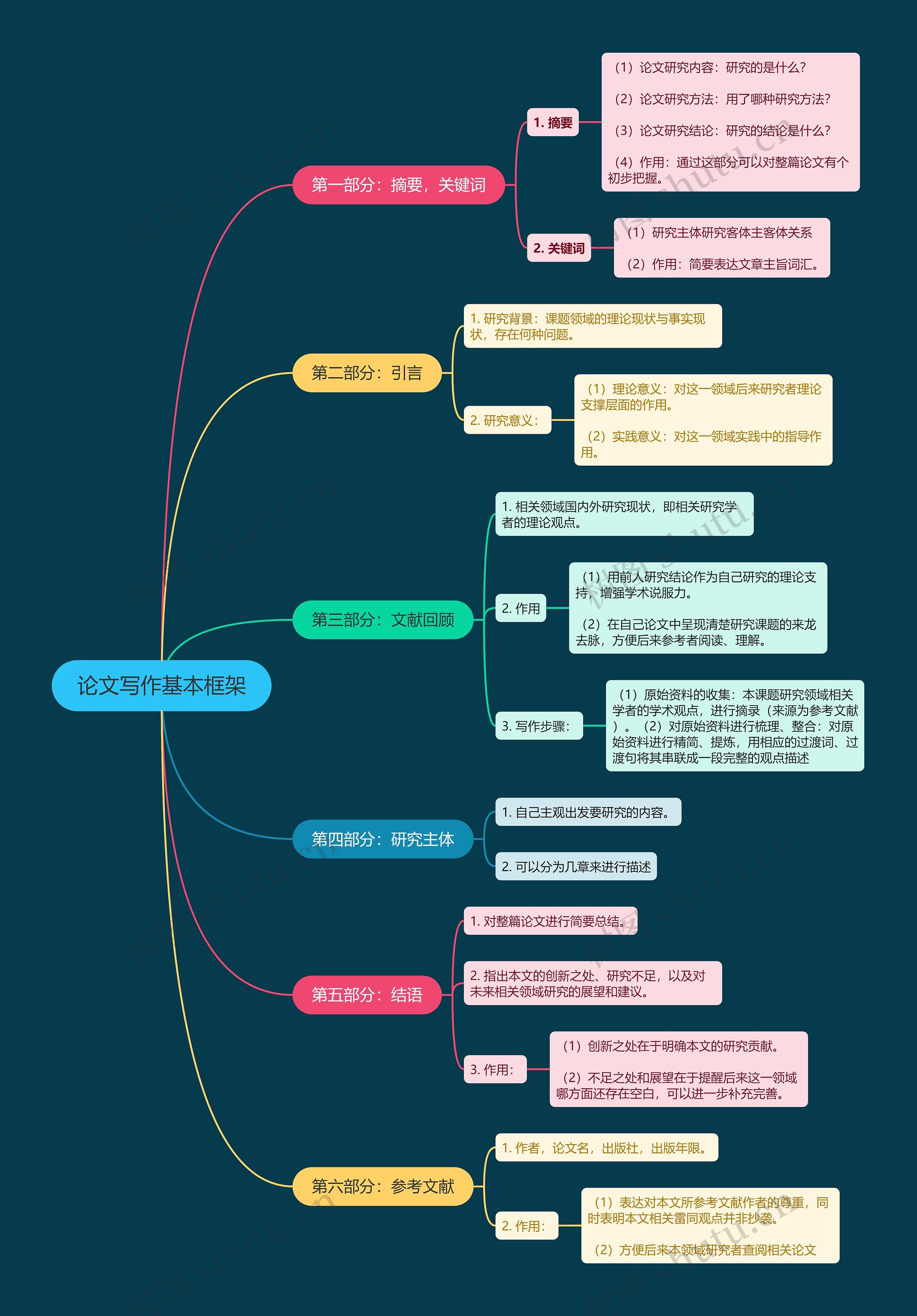 论文写作基本框架思维导图