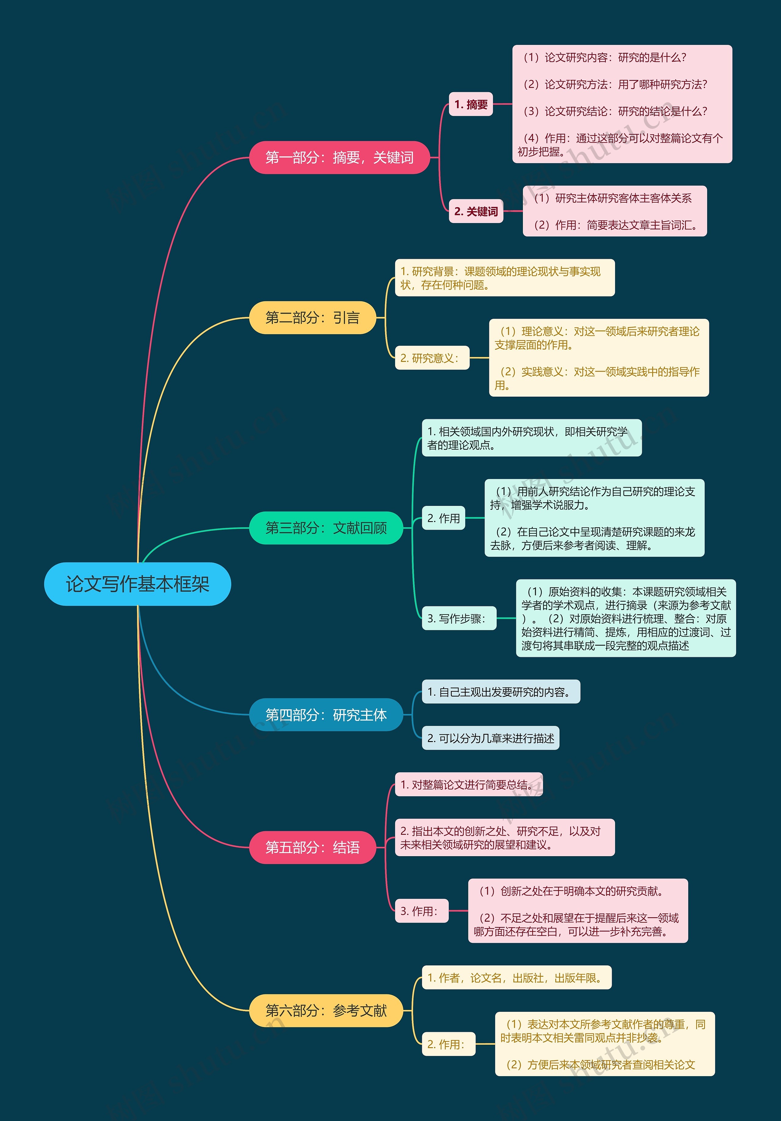 论文写作基本框架思维导图高清图 论文写作基本框架思维导图