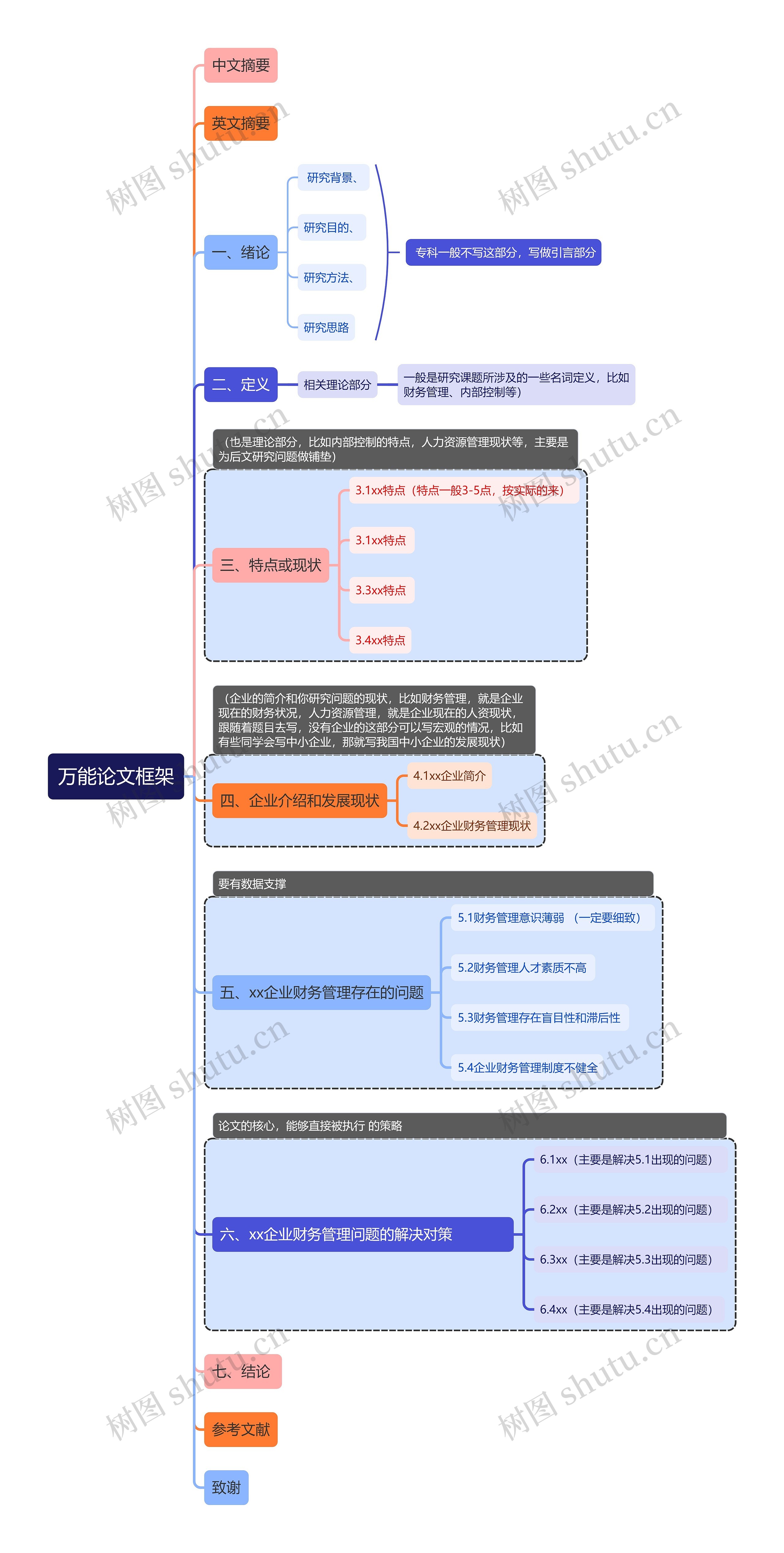 万能论文框架思维导图