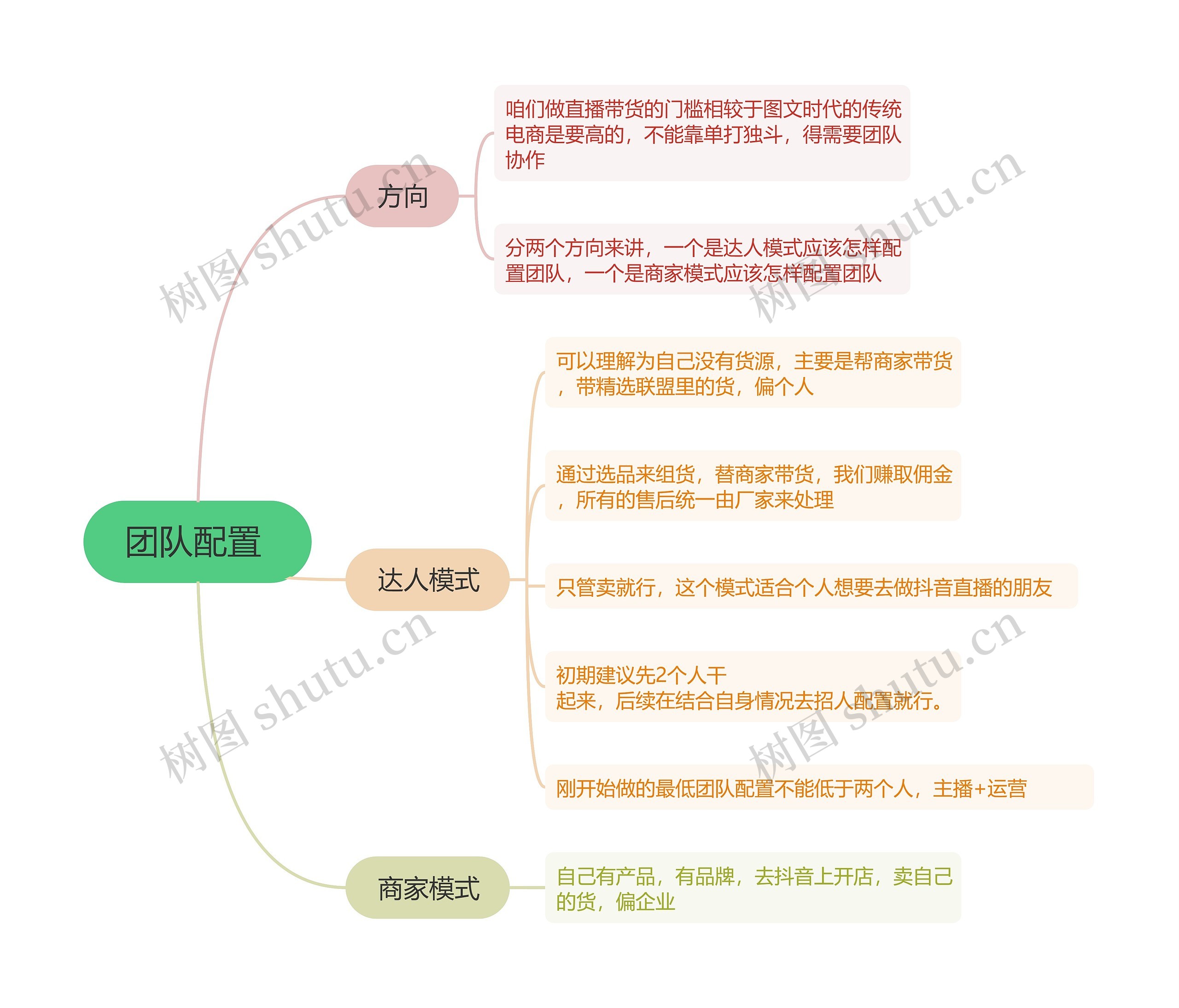 抖音直播团队配置 的思维导图