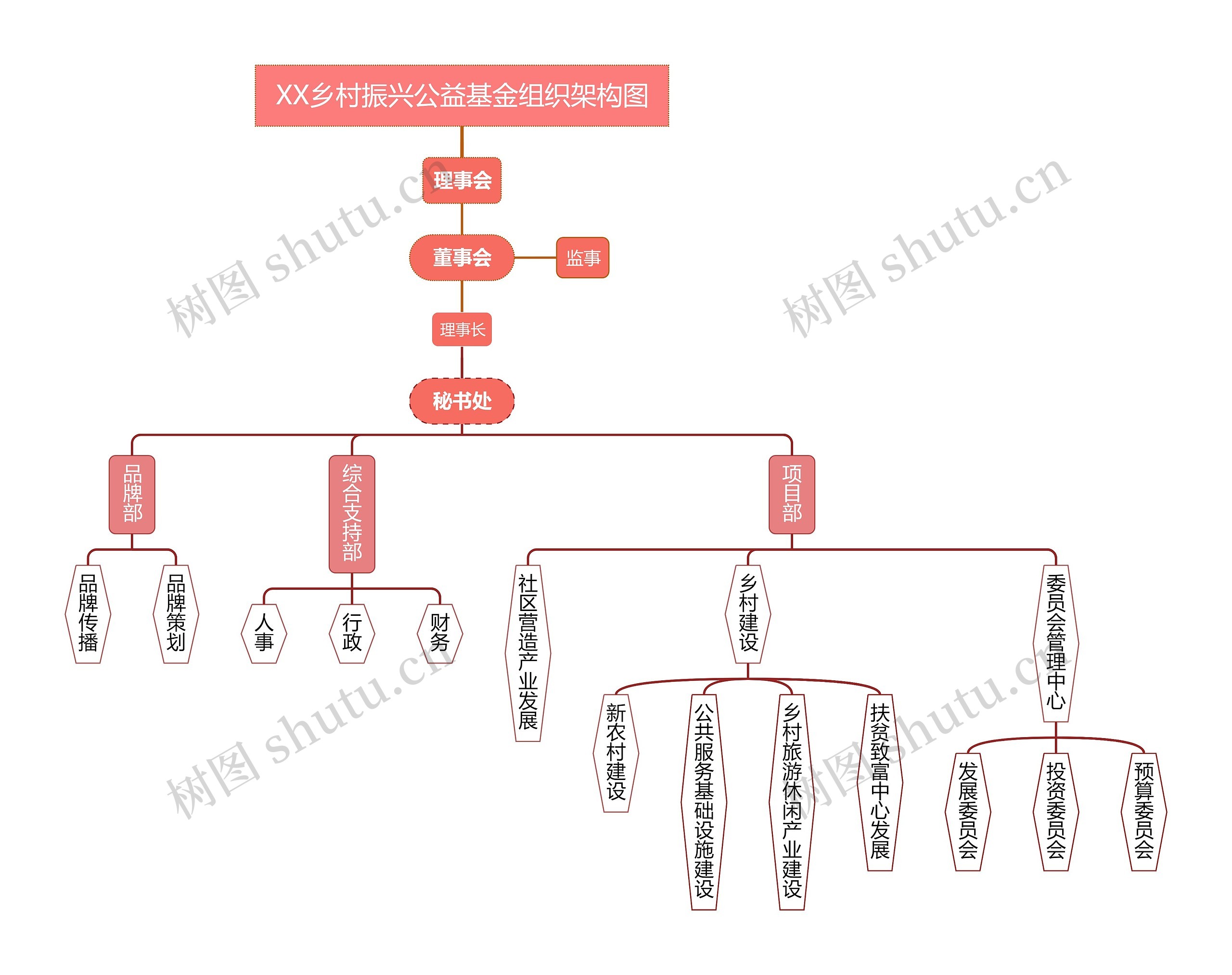 XX乡村振兴公益基金组织架构图