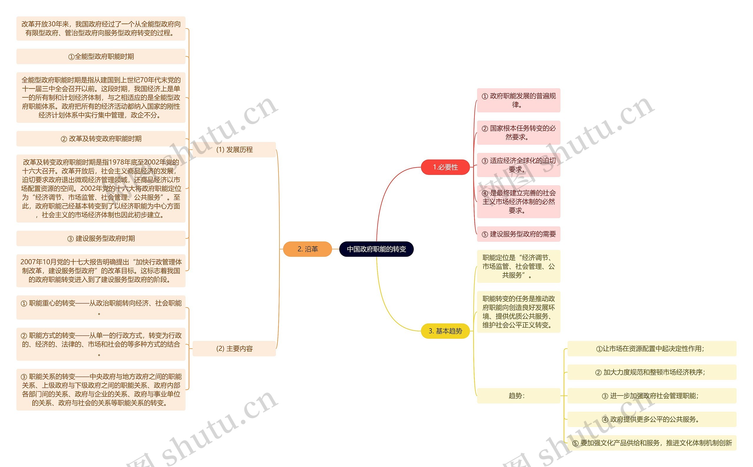 中国政府职能的转变思维导图