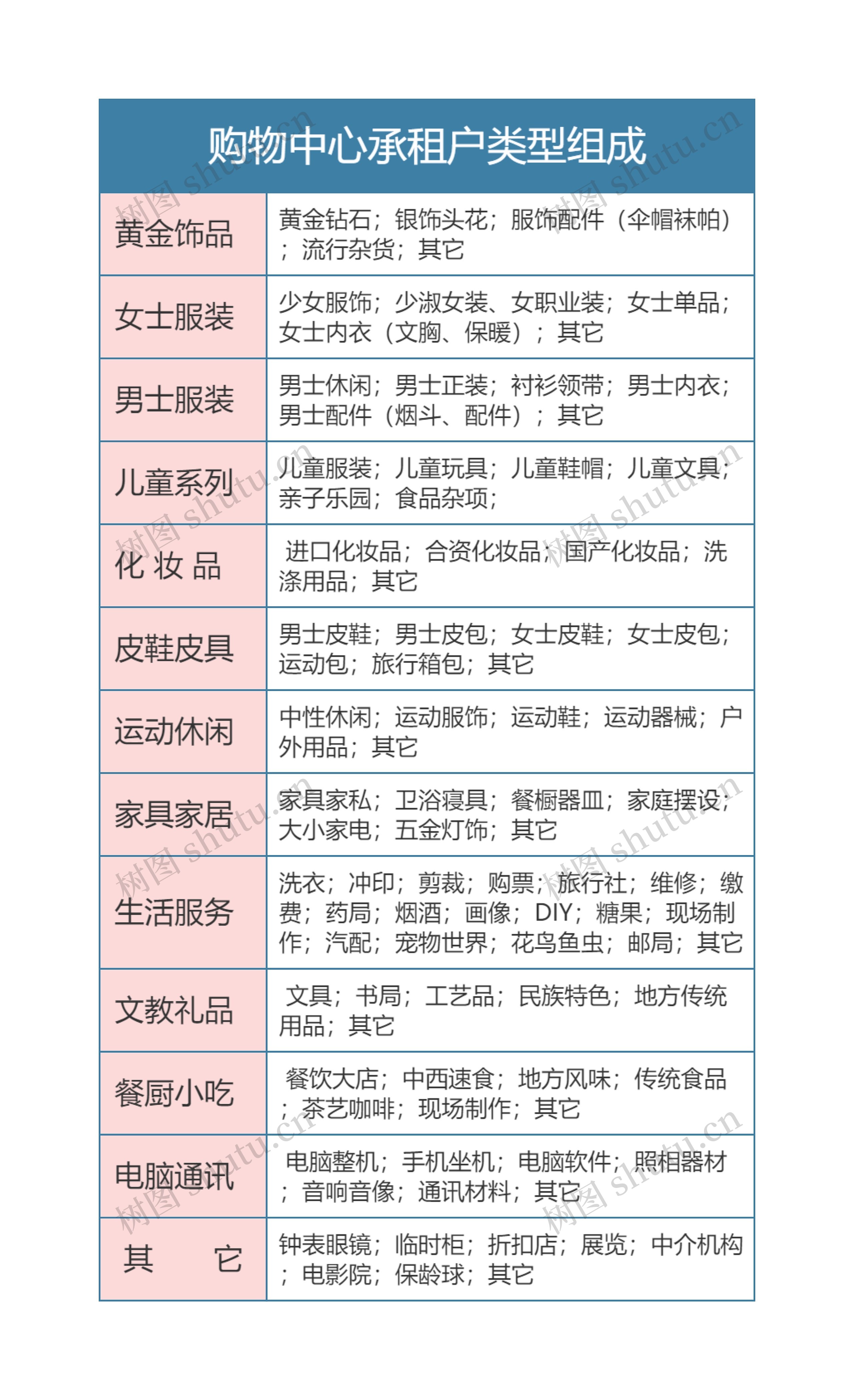 零售专业   购物中心承租户类型组成思维导图