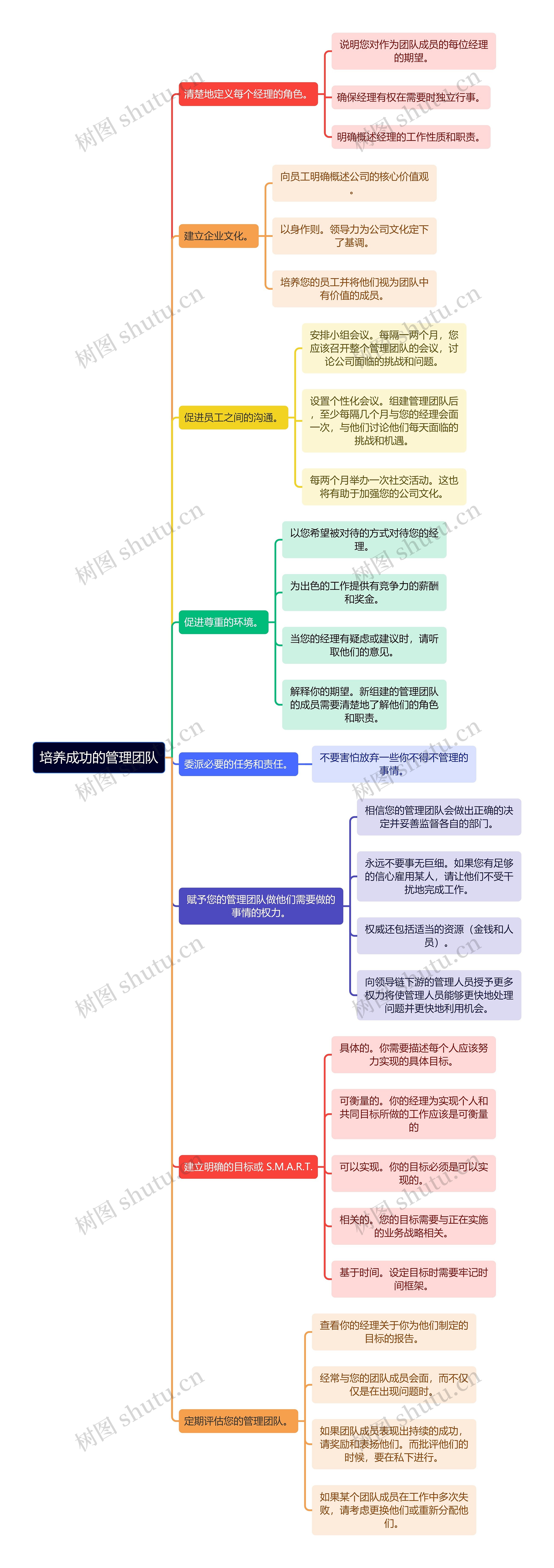 培养成功的管理团队