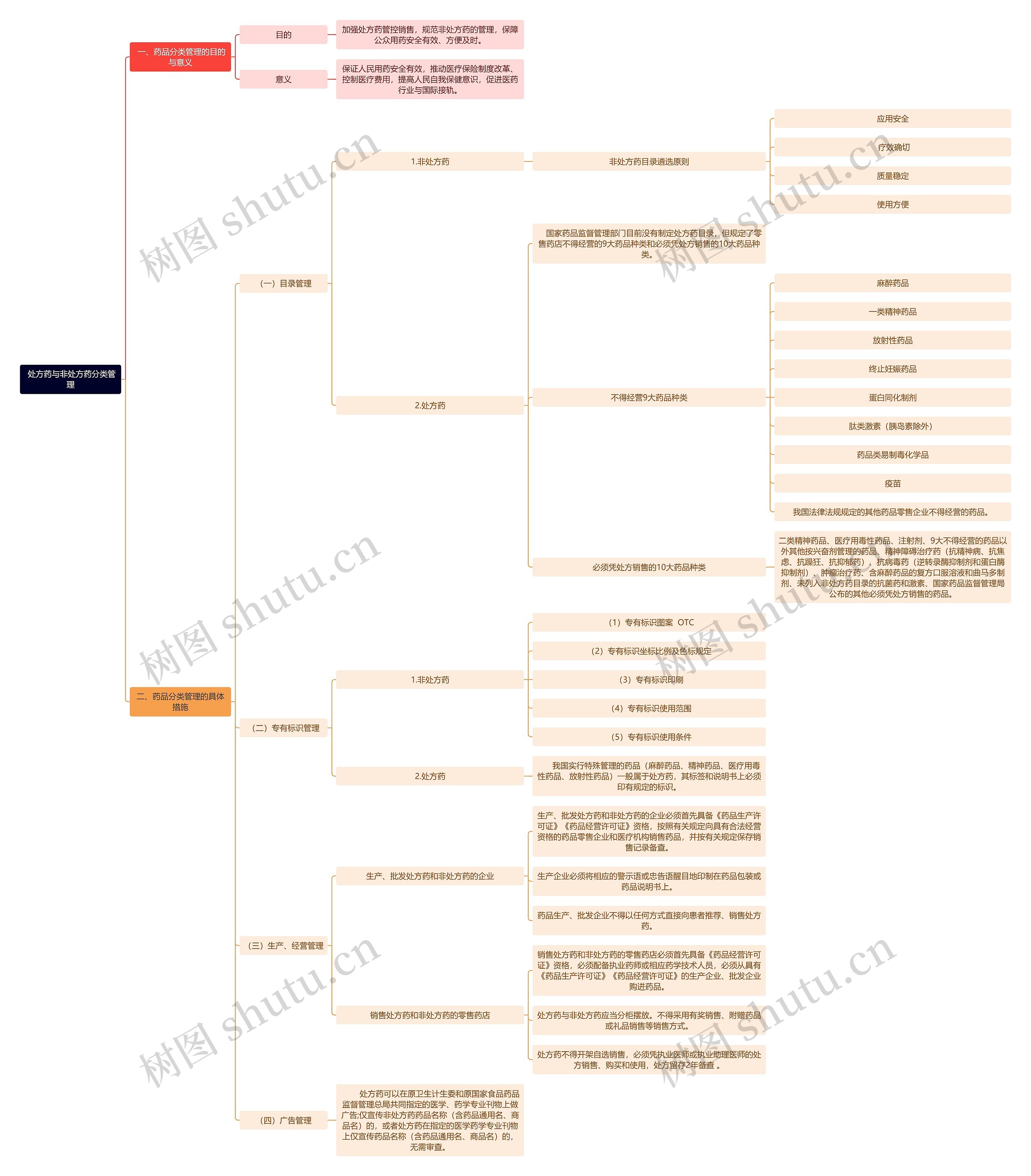  处方药与非处方药分类管理思维导图